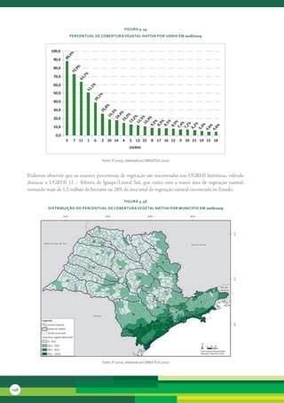 FiGura 3. 45
                               Percentual de cobertura veGetal nativa Por uGrHi eM 2008/2009


                   100,0
                               %
                             ,6
                    90,0   88

                    80,0            %
                                  ,9
                                72
                                            %
                    70,0                  ,7
                                        63
                    60,0                            %
                                                  ,1
                                                51
                    50,0                                %
                                                      ,1
                    40,0                            39
                                                            %
                                                          ,8
                    30,0                                25       % %
                                                               ,3
                                                             19 18,4 ,0% % % %
                    20,0                                            15 13,2 2,5 0,9 % % %
                                                                            1 1      2 9 5     %
                    10,0                                                           9, 8, 8, 8,0 7,4% ,2% ,2% ,3% % %
                                                                                                    7 6 5 4,6 4,6
                     0,0
                           3    7 11        1      6    2 10 14       4    5   13 22      8 17 16 12      9 20 21 19 15 18
                                                                           UGRHI


                                                        Fonte: IF (2010), elaborado por SMA/CPLA (2010)


      Podemos	observar	que	os	maiores	percentuais	de	vegetação	são	encontrados	nas	UGRHI	litorâneas,	valendo	
      destacar	 a	 UGRHI	 11	 –	 Ribeira	 de	 Iguape/Litoral	 Sul,	 que	 conta	 com	 a	 maior	 área	 de	 vegetação	 natural,	
      somando	mais	de	1,2	milhão	de	hectares	ou	28%	da	área	total	de	vegetação	natural	encontrada	no	Estado.

                                                                       FiGura 3. 46
                 distribuição do Percentual de cobertura veGetal nativa Por MunicíPio eM 2008/2009




                                                        Fonte: IF (2010), elaborado por SMA/CPLA (2010)




148
 
