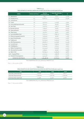 tabela 3. 43
                            área de Mata ciliar declarada no estado de são Paulo Por uGrHi até 2010

                                                                                 área das              área ciliar declarada
                           uGrHi                    número de áreas                                                                       %
                                                                             propriedades (ha)                  (ha)¹
       01 – Mantiqueira                                      2                      685,5                        104,47             15,20%
       02 – Paraíba do sul                                  241                  85.871,19                     17.277,95            20,10%
       03 – litoral norte                                    0                        -                            -                      -
       04 – Pardo                                           18                    30.323,75                     2.212,87             7,30%
       05 – Piracicaba/capivari/Jundiaí                      17                   8.714,42                      855,48               9,80%
       06 – alto tietê                                      20                    21.571,19                     3.991,77            18,50%
       07– baixada santista                                  7                    3.549,27                       405,81             11,40%
       08 – sapucaí/Grande                                   5                    4.043,19                       324,33              8,00%
       09 – Mogi-Guaçu                                      33                    24.136,77                      937,64              3,90%
       10 – sorocaba/Médio tietê                            44                    72.132,44                     4.891,25             6,80%
       11 – ribeira de iguape/litoral sul                    13                   15.565,33                      340,65              2,20%
       12 – baixo Pardo/Grande                              40                   30.262,27                      1.422,49             4,70%
       13 – tietê/Jacaré                                    181                  221.102,00                    12.562,52             5,70%
       14 – alto Paranapanema                               148                  238.982,27                    24.779,82            10,40%
       15 – turvo/Grande                                    15                   84.464,39                      7.058,03             8,40%
       16 – tietê/batalha                                   42                   52.654,90                      3.700,37             7,00%
       17 – Médio Paranapanema                              86                   122.331,43                     6.226,76             5,10%
       18 – são José dos dourados                            3                    3.979,00                      460,98              11,60%
       19 – baixo tietê                                     58                   260.693,21                    24.899,78             9,60%
       20/21 – aguapeí/Peixe                                25                   40.522,05                      2.882,88             7,10%
       22 – Pontal do Paranapanema                          21                   43.403,26                      1.726,52             4,00%
               estado de são Paulo                         1.019                1.364.987,83                   117.062,37            8,60%

                                            Fonte: SMA/PAE Mata Ciliar (2010), elaborado por SMA/CPLA (2010)

      Nota:	1	–	Até	novembro	de	2010


                                                                    tabela 3. 44
                            área de Mata ciliar cadastrada no estado de são Paulo eM 2008, 2009 e 2010

                               ano                                      2008                          2009                       2010¹
       área ciliar cadastrada (ha)                                   325.838                       373.677                      378.012
       área ciliar disponível (ha)                                  1.000.000                     1.000.000                    1.000.000

       % de área ciliar cadastrada                                   32,58%                        37,37%                       37,80%

                                            Fonte: SMA/PAE Mata Ciliar (2010), elaborado por SMA/CPLA (2010)

      Nota:	1	–	Até	novembro	de	2010




150
 
