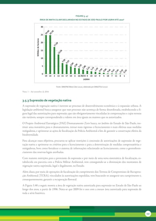 FiGura 3. 47
                                      área de Mata ciliar declarada no estado de são Paulo Por uGrHi até 2010¹


                                      30




                                                0
                                                8
                                              ,9
                                             ,7
                                           24
                                           24
                                      25
                Milhões de hectares

                                      20




                                                       8
                                                     ,2
                                                   17
                                      15



                                                            6
                                                          ,5
                                      10                12

                                                                  06
                                                               23
                                                                7,
                                                             6,

                                                                                       89
                                                                                     99
                                       5

                                                                                     4,



                                                                                    70
                                                                                   3,



                                                                                  88
                                                                                  3,



                                                                                21
                                                                                2,



                                                                               73
                                                                              42
                                                                              2,




                                                                            94
                                                                            86
                                                                             1,




                                                                           46
                                                                           41
                                                                           1,




                                                                          34

                                                                          32
                                                                         10
                                                                          0,
                                                                         0,
                                                                        0,
                                                                        0,
                                                                       0,

                                                                       0,
                                                                       0,
                                       0
                                           19 14    2    13 15 17 10          6     16 20/21 4    22 12      9    5    18   7   11   8   1
                                                                                         UGRHI


                                                        Fonte: SMA/PAE Mata Ciliar (2010), elaborado por SMA/CPLA (2010)

Nota:	1	–	Até	novembro	de	2010



3.5.3 supressão de vegetação nativa
A	supressão	de	vegetação	nativa	é	inerente	ao	processo	de	desenvolvimento	econômico	e	à	expansão	urbana.	A	
legislação	ambiental	busca	assegurar	que	esse	processo	não	aconteça	de	forma	desordenada,	estabelecendo	a	fi-
gura	legal	das	autorizações	para	supressão,	que	são	obrigatoriamente	vinculadas	às	compensações	e	cujos	termos	
são	variáveis,	sempre	correspondendo	a	valores	em	área	iguais	ou	maiores	que	os	autorizados.

O	Projeto	Ambiental	Estratégico	(PAE)	Desmatamento	Zero	busca,	no	âmbito	do	Estado	de	São	Paulo,	ins-
tituir	uma	moratória	para	o	desmatamento,	tornar	mais	rigoroso	o	licenciamento	e	mais	efetivas	suas	medidas	
mitigadoras,	e	aprimorar	as	ações	de	fiscalização	da	Polícia	Ambiental	a	fim	de	garantir	a	conservação	efetiva	da	
biodiversidade.

Para	alcançar	esses	objetivos,	procurou-se	aplicar	restrições	à	concessão	de	autorizações	de	supressão	de	vege-
tação	nativa	e	aprimorar	os	critérios	para	o	licenciamento	e	para	a	determinação	de	medidas	compensatórias	e	
mitigadoras,	bem	como	fortalecer	o	sistema	de	informações	relacionado	ao	licenciamento,	como	o	georreferen-
ciamento	das	reservas	legais	averbadas.	

Com	maiores	restrições	para	a	permissão	da	supressão	e	por	meio	de	uma	nova	sistemática	de	fiscalização,	es-
tabelecida	em	parceria	com	a	Polícia	Militar	Ambiental,	vem	conseguindo-se	a	diminuição	dos	montantes	de	
vegetação	nativa	suprimida,	legal	e	ilegalmente,	no	Estado.

Além	disso,	por	meio	de	operações	de	fiscalização	do	cumprimento	dos	Termos	de	Compromisso	de	Recupera-
ção	Ambiental	(TCRA),	vinculados	às	autorizações	expedidas,	vem	buscando-se	assegurar	seu	cumprimento	e,	
consequentemente,	garantir	a	recuperação	florestal.

A	Figura	3.48	a	seguir,	mostra	a	área	de	vegetação	nativa	autorizada	para	supressão	no	Estado	de	São	Paulo	ao	
longo	dos	anos,	a	partir	de	1996.	Nota-se	que	2009	foi	o	ano	com	a	menor	área	autorizada	para	supressão	de	
toda	a	série	histórica.




                                                                                                                                             151
 