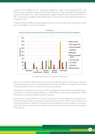 tamentos	de	Gestão	Ambiental:	LF	–	Agronegócio,	englobando	a	região	noroeste	(Araçatuba);	LG	–	Em	
Industrialização,	englobando	a	região	central	e	nordeste	(Bauru);	LJ	–	Industrial,	englobando	e	Região	Me-
tropolitana	de	Campinas;	LL	–	Industrial,	englobando	a	Região	Metropolitana	de	São	Paulo	mais	Cubatão;	e	
LM	–	Conservação,	que	engloba	a	região	da	Mantiqueira,	o	Litoral	e	a	parte	da	bacia	do	Alto	Paranapanema,	
na	região	de	Avaré.

A	Figura	3.50	abaixo	detalha	a	área	autorizada	para	supressão	(em	ha),	em	cada	uma	das	regiões	acima	citadas,	
para	o	ano	de	2009,	de	acordo	com	as	finalidades.


                                                                      FiGura 3. 50
          área autorizada Para suPressão, Por Finalidade e Por diretorias de Gestão aMbiental



                           450

                           400                                                                                      Obras Lineares

                           350                                                                                      A v. Agropecuaria

                                                                                                                    Demais ﬁnalidades
                           300
         Área (hectares)




                                                                                                                    Graprohab
                           250
                                                                                                                    Ediﬁcações
                           200                                                                                      Rec/ recomposição
                                                                                                                    vegetal
                           150
                                                                                                                    Sup. Veg. na va
                           100                                                                                      Int. em APP

                           50                                                                                       Silvicultura

                                                                                                                    Manejo Florestal
                            0
                                 Agronegócio        Em          Industrial -     Industrial -    Conservação
                                               industrialização Campinas         São Paulo


                                           Fonte: SMA/PAE Desmatamento Zero (2010), elaborado por SMA/CPLA (2010)



Nota-se	 que,	 em	 todas	 as	 regiões,	 grande	 parte	 da	 área	 autorizada	 diz	 respeito	 a	 obras	 lineares.	A	 região	 de	
Campinas	apresentou	uma	área	autorizada	significativa	relacionada	à	silvicultura	e	recomposição	vegetal,	sendo	
o	município	de	Jundiaí	o	que	teve	a	maior	área	autorizada	para	supressão.	

Na	região	com	vocação	para	conservação	fica	evidente	o	predomínio	da	área	autorizada	para	atividade	agrope-
cuária,	sendo	os	municípios	de	Iguape	e	Registro,	no	Vale	do	Ribeira,	e	Itapetininga	e	Capão	Bonito,	no	Alto	
Paranapanema,	os	principais	responsáveis	pela	área	suprimida.	

Para	garantir	a	recuperação	florestal,	ao	mesmo	tempo	em	que	se	autoriza	a	supressão	da	vegetação,	vincu-
la-se	esta	à	obrigatoriedade	de	compensação,	cujos	termos	são	inscritos	no	TCRA.	A	seguir	(Figura	3.51	e	
3.52)	são	apresentados	os	dados	de	recuperação	florestal,	notadamente,	das	áreas	averbadas	como	Reserva	
Legal	e	Área	Verde	e	o	total	de	árvores	compromissadas	em	virtude	das	autorizações	emitidas	ao	longo	do	
mesmo	período.	




                                                                                                                                        153
 
