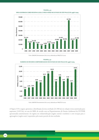 FiGura 3. 51
                   área averbada coMo reserva leGal e área verde no estado de são Paulo de 1996 a 2009


                                              70.000
                                                                                                                                          62.796
                                              60.000


                                              50.000
              Área (hectares)




                                              40.000


                                              30.000
                                                       22.134                                                              21.427                         21.346
                                                                                                                     16.963      18.236          19.113
                                              20.000
                                                                       15.128
                                                              13.758         11.562                   12.107
                                                                                              9.002            10.835
                                              10.000                                  7.703


                                                   0
                                                        1996 1997 1998 1999 2000 2001 2002 2003 2004 2005 2006 2007 2008 2009


                                                                Fonte: SMA/PAE Desmatamento Zero (2010), elaborado por SMA/CPLA (2010)


                                                                                              FiGura 3. 52
                                                núMero de árvores coMProMissadas no estado de são Paulo de 1996 a 2009


                                              12,00
                                                                                                                                                        10,85
                                                                                                             10,23
                                              10,00                                                   9,15
                                                                                              8,19                          7,95
                                               8,00
                         Milhões de árvores




                                                                                                                                          7,18

                                                                            6,00                                     6,00          6,07
                                               6,00                                5,56                                                          5,57


                                               4,00           3,50 3,63
                                                       2,83

                                               2,00


                                               0,00
                                                       1996 1997 1998 1999 2000 2001 2002 2003 2004 2005 2006 2007 2008 2009


                                                                Fonte: SMA/PAE Desmatamento Zero (2010), elaborado por SMA/CPLA (2010)



      A	Figura	3.53	a	seguir,	apresenta	a	distribuição	da	área	averbada	(21.346	ha)	em	relação	à	área	autorizada	para	
      supressão	(1.813	ha),	no	ano	de	2009,	de	acordo	com	os	Departamentos	de	Gestão	Ambiental	da	CETESB	
      apresentados	anteriormente.	As	regiões	em	industrialização	(região	central	e	nordeste)	e	com	vocação	para	o	
      agronegócio	(região	oeste)	respondem	pela	maior	parcela	da	área	averbada.	




154
 