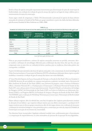 Sendo	as	listas	de	espécies	ameaçadas	importantes	instrumentos	para	determinação	de	ações	de	conservação	da	
      biodiversidade,	uma	avaliação	da	evolução	do	grau	de	ameaça	das	espécies	ao	longo	do	tempo	colabora	para	o	
      monitoramento	do	status	de	conservação.

      Assim,	segue	a	título	de	comparação,	a	Tabela	3.45,	demonstrando	o	percentual	de	espécies	da	fauna	silvestre	
      ameaçadas	de	extinção	no	Estado	de	São	Paulo,	por	grupo	taxonômico,	a	partir	dos	dados	das	listas	elaboradas	
      pela	Secretaria	Estadual	do	Meio	Ambiente	em	1998	e	2008.


                                                            tabela 3. 45
       núMero de esPécies de Fauna silvestre aMeaçadas de extinção no estado de são Paulo eM 1998 e 2008

                             total de táxons                                           total de táxons
                                                total de táxons                                           total de táxons
                             conhecidos em                                             conhecidos em
                 Grupo                          ameaçados de               %                              ameaçados de        %
                              são Paulo em                                              são Paulo em
                                               extinção em 1998                                          extinção em 2008
                                  1998                                                      2008
      Mamíferos                   200                  39               19,50%              240                38           15,83%
      aves                        700                 142               20,29%              788                171          21,70%
      répteis                      197                 33                16,75%             216                 33          15,28%
      anfíbios                    180                   5                2,78%              226                 11          4,87%
      Peixes de água doce         260                  15                5,77%              350                65           18,57%
      Peixes marinhos             510                  19                3,73%              763                118          15,47%
                 total            2.047               253               12,36%              2.583              436          16,88%

                                               Fonte: São Paulo (1998) e São Paulo (2008)


      Nota-se	que	proporcionalmente	o	número	de	espécies	ameaçadas	aumentou	no	período,	entretanto,	deve-
      se	ressaltar	a	utilização	de	metodologias	diferentes	para	a	elaboração	das	duas	listas,	fato	que	faz	com	que	
      comparação	entre	os	anos	deva	ser	realizada	de	forma	cautelosa,	pois	as	tendências	observadas	podem	não	
      corresponder	à	realidade.	

      A	partir	da	elaboração	sistemática	das	listas	de	espécies	ameaçadas	e	com	a	manutenção	da	atual	metodologia	da	
      União	Internacional	para	a	Conservação	da	Natureza	(IUCN)	utilizada	para	elaboração	destas,	espera-se	poder	
      estabelecer	e	monitorar	a	evolução	do	grau	de	ameaça	dos	táxons	com	maior	fidelidade.

      A	“Lista	Oficial	de	Espécies	da	Fauna	Ameaçadas	de	Extinção	no	Estado	de	São	Paulo”	(Decreto	Estadual	nº	
      53.494/08)	decorreu	de	um	trabalho	em	conjunto	entre	governo,	academia	e	sociedade,	onde	a	Secretaria	do	
      Meio	Ambiente	do	Estado	de	São	Paulo	(SMA),	seus	institutos	de	pesquisa,	como	o	Instituto	de	Botânica	
      (IBot),	o	Instituto	Florestal	(IF)	e	a	Fundação	para	a	Conservação	e	a	Produção	Florestal	do	Estado	de	São	
      Paulo	(FF),	uniu	esforços	junto	à	Conservação	Internacional	-	Brasil	(CI-Brasil),	ao	Laboratório	de	Ecologia	
      da	Paisagem	(LEPaC)	da	Universidade	de	São	Paulo	(USP),	ao	Centro	de	Referência	em	Informação	Am-
      biental	(CRIA)	e	ao	Programa	BIOTA,	da	Fundação	de	Amparo	à	Pesquisa	do	Estado	de	São	Paulo	(BIO-
      TA/FAPESP),	para	a	realização	do	Workshop	“ Diretrizes	para	Conservação	e	Restauração	da	Biodiversidade	
      do	Estado	de	São	Paulo”.

      Desses	esforços	surgiram,	além	da	referida	lista,	uma	lista	de	espécies-alvo	(espécies	particularmente	sensíveis	
      às	alterações	de	seu	habitat	e	que	requerem	esforços	maiores	para	sua	efetiva	conservação)	e	a	produção	de	27	
      mapas	temáticos,	para	os	diversos	grupos	taxonômicos,	além	de	três	mapas-síntese,	com	a	indicação	de	áreas	para	
      a	realização	de	inventários	biológicos	e	áreas	prioritárias	para	a	conservação,	por	meio	da	criação	de	Unidades	de	
      Conservação	ou	de	ações	de	incremento	da	conectividade.

      Tais	diretrizes	foram	incorporadas	à	legislação	ambiental	estadual	como	condicionantes	para	o	licenciamento	
      e	a	compensação	de	empreendimentos,	ou	como	orientadoras	do	processo	de	recuperação	de	áreas	degradadas.




156
 