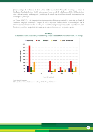 Já	a	consolidação	da	versão	atual	da	“Lista	Oficial	das	Espécies	da	Flora	Ameaçadas	de	Extinção	no	Estado	de	
São	Paulo”	(Resolução	SMA	nº	48/04)	se	deu	após	um	longo	período	de	trabalho	entre	2002	e	2004	e	culminou	
com	a	realização	de	um	workshop	com	a	participação	de	mais	de	100	especialistas,	de	onde	surgiu	a	versão	final	
da	lista	para	a	publicação.

As	Figuras	3.54,	3.55	e	3.56	a	seguir,	apresentam	uma	síntese	da	situação	das	espécies	ameaçadas	no	Estado	de	
São	Paulo,	por	grupo	taxonômico	e	categoria	de	ameaça,	tendo	em	vista	os	critérios	estabelecidos	pela	IUCN.	
Primeiramente	serão	apresentados	os	dados	para	os	vertebrados	e	para	os	peixes	marinhos	separadamente,	pelos	
fato	destes	possuírem	categorias	de	ameaça	próprias	e,	posteriormente,	para	as	espécies	vegetais.	


                                                                 FiGura 3. 54
   esPécies de vertebrados aMeaçados de extinção no estado de são Paulo Por cateGoria de aMeaça


                                      Mamíferos   Aves         Répteis             An�bios    Peixes de água doce

                                180

                                160

                                140
           Número de Espécies




                                120

                                100

                                 80

                                 60

                                 40

                                 20

                                  0
                                         Total           RE                   CR             EN               VU

                                                              Fonte: São Paulo (2008)

Nota:	Categorias	de	ameaça:	
RE:	Regionalmente	Extinta;	CR:	Criticamente	em	Perigo;	EN:	Em	Perigo;	VU:	Vulnerável




                                                                                                                    157
 