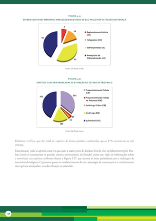 FiGura 3. 55
             esPécies de Peixes MarinHos aMeaçados no estado de são Paulo Por cateGoria de aMeaça


                                                      7
                                                                     16             Regionalmente Ex nta
                                                                                    (RE)
                               50
                                                                                    Colapsadas (CO)


                                                                                    Sobrexplotadas (SE)


                                                                                    Ameaçadas de
                                                                                    Sobrexplotação (AS)
                                                                     45



                                                          Fonte: São Paulo (2008)



                                                             FiGura 3. 56
                          esPécies da Flora aMeaçadas de extinção no estado de são Paulo


                                                                                    Presumivelmente Ex nta
                                                                                    (EX)
                             471                                    393
                                                                                    Presumivelmente Ex nta
                                                                                    na Natureza (EW)

                                                                                    Em Perigo Crí co (CR)


                                                                                    Em Perigo (EN)
                                                                    14
                                                               23                   Vulnerável (VU)
                                                184


                                                          Fonte: São Paulo (2004)



      Podemos	 verificar	 que	 do	 total	 de	 espécies	 da	 fauna	 paulista	 conhecidas,	 quase	 17%	 encontram-se	 sob	
      ameaça.

      Esta	situação	pode	se	agravar,	uma	vez	que,	para	a	maior	parte	do	Estado,	fora	do	eixo	da	Macrometrópole	Pau-
      lista	(onde	se	concentram	os	grandes	centros	universitários	do	Estado),	existe	um	vazio	de	informações	sobre	
      a	ocorrência	das	espécies,	conforme	ilustra	a	Figura	3.57,	que	aponta	as	áreas	prioritárias	para	a	realização	de	
      inventários	biológicos.	O	primeiro	passo	no	estabelecimento	de	uma	estratégia	de	conservação	é	o	conhecimento	
      das	espécies	ameaçadas	e	sua	distribuição	no	território.




158
 