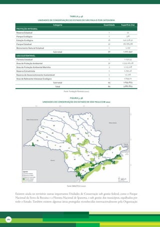 tabela 3. 46
                             unidades de conservação do estado de são Paulo Por cateGoria

                                              categoria                                      Quantidade   superfície (ha)
      Proteção inteGral
      reserva estadual                                                                           1              55
      Parque ecológico                                                                           2             378
      estação ecológica                                                                          16         240.528,30
      Parque estadual                                                                            30         767.681,88
      Monumento natural estadual                                                                 1            3.297
                                              sub-total                                          50         1.011.940
      uso sustentável
      Floresta estadual                                                                          1           2.230,53
      área de Proteção ambiental                                                                 30        1.513.267,08
      área de Proteção ambiental Marinha                                                         3          1.123.108
      reserva extrativista                                                                       2           2.790,46
      reserva de desenvolvimento sustentável                                                     5            12.778
      área de relevante interesse ecológico                                                      3           1.699,02
                                              sub-total                                         44          2.655.873

                                                total                                           94          3.667.813

                                                          Fonte: Fundação Florestal (2010)


                                                                 FiGura 3. 58
                                   unidades de conservação do estado de são Paulo eM 2010




                                                              Fonte SMA/CPLA (2010)


      Existem	ainda	no	território	outras	importantes	Unidades	de	Conservação	sob	gestão	federal,	como	o	Parque	
      Nacional	da	Serra	da	Bocaina	e	a	Floresta	Nacional	de	Ipanema,	e	sob	gestão	dos	municípios,	espalhados	por	
      todo	o	Estado.	Também	existem	algumas	áreas	protegidas	reconhecidas	internacionalmente	pela	Organização	




160
 