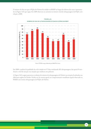 O	número	de	dias	em	que	o	PQAr	do	Ozônio	foi	violado	na	RMSP	ao	longo	dos	últimos	dez	anos	é	apresenta-
do	na	Figura	3.61	que	segue.	Em	2009	observou-se	aumento	no	número	total	de	ultrapassagens	do	PQAr	com	
relação	a	2008.	


                                                                                             FiGura 3. 61
                                                             núMero de dias de ultraPassaGeM do PQar de ozônio na rMsP


                                                      100
                                                                            89
                                                       90          84
                                                       80                              77
         Nº de dias de ultrapassagens do PQAr de O3




                                                            73                                                                   72
                                                       70
                                                                                                  62
                                                       60                                                                                      57
                                                                                                             51         52
                                                                                                                                        49
                                                       50

                                                       40

                                                       30

                                                       20

                                                       10

                                                        0
                                                            2000   2001    2002       2003       2004       2005       2006      2007   2008   2009


                                                                          Fonte: CETESB (2010g), elaborado por SMA/CPLA (2010)




Em	2009,	o	padrão	de	qualidade	do	ar	foi	violado	em	57	dias,	totalizando	201	ultrapassagens,	das	quais	43	exce-
deram	o	nível	de	atenção	nas	estações	que	mediram	este	poluente.	

A	Figura	3.62	a	seguir	apresenta	a	evolução	do	número	de	ultrapassagens	de	Ozônio	nas	estações	localizadas	nas	
diferentes	regiões	do	Estado.	Verifica-se,	de	maneira	geral,	um	comportamento	semelhante	àquele	observado	na	
RMSP,	com	muitas	ultrapassagens	do	PQAr	do	Ozônio.




                                                                                                                                                      167
 