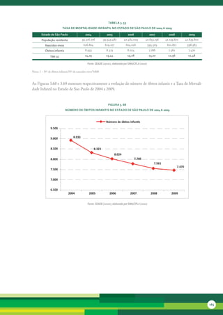 tabela 3. 53
                         taxa de Mortalidade inFantil no estado de são Paulo de 2004 a 2009

        estado de são Paulo                  2004               2005              2006                2007         2008               2009
        População residente                39.326.776         39.949.487        40.484.029       40.653.736      41.139.672         41.633.802
           nascidos vivos                   626.804            619.107           604.026             595.509      601.872            598.383
           óbitos infantis                   8.933              8.323             8.024               7.786        7.561              7.470

               tMi (1)                       14,25              13,44             13,28               13,07        12,56              12,48

                                               Fonte: SEADE (2010c), elaborado por SMA/CPLA (2010)

Nota:	1	–	Nº	de	óbitos	infantis/Nº	de	nascidos	vivos*1000



As	Figuras	3.68	e	3.69	mostram	respectivamente	a	evolução	do	número	de	óbitos	infantis	e	a	Taxa	de	Mortali-
dade	Infantil	no	Estado	de	São	Paulo	de	2004	a	2009.


                                                                 FiGura 3. 68
                             núMero de óbitos inFantis no estado de são Paulo de 2004 a 2009


                                                                Número de óbitos infan s

               9.500


               9.000               8.933


               8.500                                  8.323
                                                                        8.024
               8.000                                                                     7.786
                                                                                                         7.561
                                                                                                                            7.470
               7.500


               7.000


               6.500
                              2004              2005              2006              2007               2008          2009


                                               Fonte: SEADE (2010c), elaborado por SMA/CPLA (2010)




                                                                                                                                                 183
 