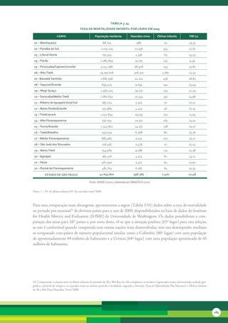 tabela 3. 54
                                        taxa de Mortalidade inFantil Por uGrHi eM 2009

                     uGrHi                           População residente            nascidos vivos        óbitos infantis             tMi (1)

 01 – Mantiqueira                                           68.719                       986                    23                    23,33
 02 – Paraíba do sul                                      2.015.719                    27.936                   354                   12,67
 03 – litoral norte                                         274.514                     4.336                   63                    14,53
 04 – Pardo                                               1.083.893                    14.375                   135                   9,39
 05 – Piracicaba/capivari/Jundiaí                         5.041.586                    68.918                   745                   10,81
 06 – alto tietê                                         19.750.628                    306.577                 3.780                  12,33
 07– baixada santista                                     1.687.096                    24.222                   456                   18,83
 08 – sapucaí/Grande                                        693.425                     9.294                   144                   15,49
 09 – Mogi-Guaçu                                          1.461.515                    19.127                   235                   12,29
 10 – sorocaba/Médio tietê                                1.861.631                    25.534                   357                   13,98
 11 – ribeira de iguape/litoral sul                         385.073                     5.503                   70                    12,72
 12 – baixo Pardo/Grande                                    331.989                     4.445                   46                    10,35
 13 – tietê/Jacaré                                        1.511.834                    19.035                   227                   11,93
 14 – alto Paranapanema                                     746.704                    10.372                   161                   15,52
 15 – turvo/Grande                                        1.242.827                    14.757                   158                   10,71
 16 – tietê/batalha                                         513.029                     6.268                   80                    12,76
 17 – Médio Paranapanema                                    683.485                     9.132                   102                   11,17
 18 – são José dos dourados                                 226.467                     2.426                   27                    11,13
 19 – baixo tietê                                           743.489                     9.286                   115                   12,38
 20 – aguapeí                                               365.476                     4.323                   61                    14,11
 21 – Peixe                                                 462.940                     5.373                   64                    11,91
 22 – Pontal do Paranapanema                                481.763                     6.087                   63                    10,35

          estado de são Paulo                            41.633.802                   598.383                  7.470                 12,48

                                                Fonte: SEADE (2010c), elaborado por SMA/CPLA (2010)


Nota:	1	–	Nº	de	óbitos	infantis/Nº	de	nascidos	vivos*1000



Para	uma	comparação	mais	abrangente,	apresentamos	a	seguir	(Tabela	3.55)	dados	sobre	a	taxa	de	mortalidade	
no	período	pós	neonatal10	de	diversos	países	para	o	ano	de	2009,	disponibilizados	na	base	de	dados	do	Institute	
for	Health	Metrics	and	Evaluation	(IHME)	da	Universidade	de	Washington.	Os	dados	possibilitam	a	com-
paração	das	taxas	para	187	países	e,	por	meio	desta,	vê-se	que	a	situação	paulista	(65º	lugar)	para	esta	seleção,	
se	não	é	confortável	quando	comparada	com	outras	nações	mais	desenvolvidas,	tem	um	desempenho	mediano	
se	comparado	com	países	de	número	populacional	similar,	como	a	Colômbia	(80º	lugar)	com	uma	população	
de	aproximadamente	44	milhões	de	habitantes	e	a	Ucrânia	(64º	lugar)	com	uma	população	aproximada	de	45	
milhões	de	habitantes.




10		Compreende	a	relação	entre	os	óbitos	infantis	do	período	de	28	a	364	dias	de	vida	completos,	ocorridos	e	registrados	numa	determinada	unidade	geo-
gráfica	e	período	de	tempo,	e	os	nascidos	vivos	no	mesmo	período	e	localidade,	segundo	a fórmula:	Taxa	de	Mortalidade	Pós	Neonatal	=	Óbitos	Infantis	
de	28	a	364	Dias/Nascidos	Vivos*1000.




                                                                                                                                                         185
 