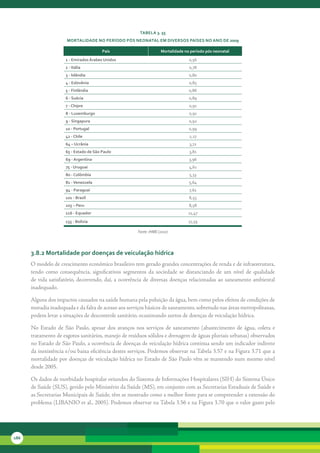 tabela 3. 55
                       Mortalidade no Período Pós neonatal eM diversos Países no ano de 2009

                                         País                         Mortalidade no período pós neonatal
                      1 - emirados árabes unidos                                    0,56
                      2 - itália                                                    0,78
                      3 - islândia                                                  0,80
                      4 - eslovênia                                                 0,85
                      5 - Finlândia                                                 0,86
                      6 - suécia                                                    0,89
                      7 - chipre                                                    0,91
                      8 - luxemburgo                                                0,91
                      9 - singapura                                                 0,92
                      10 - Portugal                                                 0,99
                      42 - chile                                                    2,27
                      64 – ucrânia                                                  3,72
                      65 - estado de são Paulo                                      3,81
                      69 - argentina                                                3,96
                      75 - uruguai                                                  4,61
                      80 - colômbia                                                 5,33
                      81 - venezuela                                                5,64
                      94 - Paraguai                                                 7,61
                      101 - brasil                                                  8,55
                      103 – Peru                                                    8,58
                      116 - equador                                                 11,47
                      135 - bolívia                                                 17,59

                                                         Fonte: IHME (2010)




      3.8.2 Mortalidade por doenças de veiculação hídrica
      O	modelo	de	crescimento	econômico	brasileiro	tem	gerado	grandes	concentrações	de	renda	e	de	infraestrutura,	
      tendo	 como	 consequência,	 significativos	 segmentos	 da	 sociedade	 se	 distanciando	 de	 um	 nível	 de	 qualidade	
      de	 vida	 satisfatório,	decorrendo,	daí,	a	 ocorrência	de	diversas	doenças	 relacionadas	 ao	 saneamento	ambiental	
      inadequado.	

      Alguns	dos	impactos	causados	na	saúde	humana	pela	poluição	da	água,	bem	como	pelos	efeitos	de	condições	de	
      moradia	inadequada	e	da	falta	de	acesso	aos	serviços	básicos	de	saneamento,	sobretudo	nas	áreas	metropolitanas,	
      podem	levar	a	situações	de	descontrole	sanitário,	ocasionando	surtos	de	doenças	de	veiculação	hídrica.

      No	 Estado	 de	 São	 Paulo,	 apesar	 dos	 avanços	 nos	 serviços	 de	 saneamento	 (abastecimento	 de	 água,	 coleta	 e	
      tratamento	de	esgotos	sanitários,	manejo	de	resíduos	sólidos	e	drenagem	de	águas	pluviais	urbanas)	observados	
      no	Estado	de	São	Paulo,	a	ocorrência	de	doenças	de	veiculação	hídrica	continua	sendo	um	indicador	indireto	
      da	inexistência	e/ou	baixa	eficiência	destes	serviços.	Podemos	observar	na	Tabela	3.57	e	na	Figura	3.71	que	a	
      mortalidade	por	doenças	de	veiculação	hídrica	no	Estado	de	São	Paulo	vêm	se	mantendo	num	mesmo	nível	
      desde	2005.

      Os	dados	de	morbidade	hospitalar	oriundos	do	Sistema	de	Informações	Hospitalares	(SIH)	do	Sistema	Único	
      de	Saúde	(SUS),	gerido	pelo	Ministério	da	Saúde	(MS),	em	conjunto	com	as	Secretarias	Estaduais	de	Saúde	e	
      as	Secretarias	Municipais	de	Saúde,	têm	se	mostrado	como	a	melhor	fonte	para	se	compreender	a	extensão	do	
      problema	(LIBANIO	et	al.,	2005).	Podemos	observar	na	Tabela	3.56	e	na	Figura	3.70	que	o	valor	gasto	pelo	




186
 