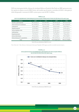 SUS	com	internações	devido	a	doenças	de	veiculação	hídrica	no	Estado	de	São	Paulo	em	2009,	apresentou	uma	
leve	queda	em	relação	ao	ano	de	2006.	Porém,	vale	ressaltar	que	de	janeiro	a	novembro	de	2010,	o	valor	gasto	já	
tinha	ultrapassado	o	montante	de	2009	e	somava	pouco	mais	de	R$	13	milhões.	


                                                                                   tabela 3. 56
       Gasto de Morbidade coM doenças de veiculação Hídrica no estado de são Paulo de 2006 a 2009

                                 doença                                2006                        2007                      2008                     2009
 diarréia e gastroenterite                                        R$ 5.475.054,72             R$ 4.816.787,71           R$ 5.657.754,48          R$ 5.740.712,49
 outras doenças inf. intestinais                                  R$ 5.196.663,73             R$ 4.804.257,97           R$ 3.129.188,76          R$ 3.058.389,36
 leptospirose                                                      R$ 354.198,05               R$ 430.109,84            R$ 423.223,38             R$ 517.853,21
 Hepatite aguda b                                                  R$ 137.685,41               R$ 128.660,48             R$ 333.271,20           R$ 162.453,24
 outras hepatites virais                                           R$ 511.196,76               R$ 538.719,73            R$ 563.534,57            R$ 576.076,48
 leishmaniose                                                      R$ 119.141,75               R$ 108.628,97            R$ 168.283,73             R$ 143.279,74
 esquistossomose                                                   R$ 27.615,10                 R$ 30.075,05             R$ 23.882,75             R$ 39.428,73
 outras helmintíases                                               R$ 103.011,79               R$ 106.903,82            R$ 223.309,40             R$122.893,66
 outras doenças inf. e parasitárias                               R$3.136.072,70              R$ 3.166.198,79          R$ 2.476.604,92           R$ 2.150.102,93
                                        total                 r$15.060.640,01                 r$14.130.342,36          r$ 12.999.053,19      r$12.511.189,84

                                                                  Fonte: MS (2010), elaborado por SMA/CPLA (2010)

Nota:	Valor	total	=	Valor	referente	as	Autorização	de	Internação	Hospitalar	(AIH)	pagas	no	período,	na	unidade	monetária	da	época.



                                                                                   FiGura 3. 70
                                           evolução do Gasto de Morbidade coM doenças de veiculação Hídrica
                                                          no estado de são Paulo de 2006 a 2009


                                                            Gasto com morbidade de doenças de veículação hídrica

                                          16,0

                                                           15,1
                                          15,0

                                                                                       14,1
                Milhões de Reais (R$)




                                          14,0
                                                                                                                13,0
                                          13,0
                                                                                                                                          12,5
                                          12,0


                                          11,0


                                          10,0
                                                    2006                        2007                      2008                      2009


                                                                  Fonte: MS (2010), elaborado por SMA/CPLA (2010)




                                                                                                                                                                   187
 