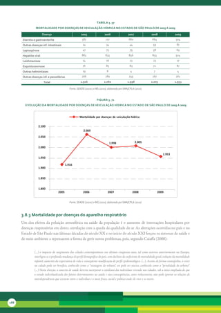 tabela 3. 57
                Mortalidade Por doenças de veiculação Hídrica no estado de são Paulo de 2005 a 2009

                       doença                          2005                 2006                2007                 2008                 2009
      diarréia e gastroenterite                         587                  727                 660                  664                 504
      outras doenças inf. intestinais                    24                  34                   44                  59                   87
      leptospirose                                       47                  75                   79                  58                   69
      Hepatite viral                                    883                  835                 856                  855                 924
      leishmaniose                                       14                  16                   13                  23                   17
      esquistossomose                                    76                  85                   83                  72                   87
      outras helmintíases                                19                   8                   4                    7                    4
      outras doenças inf. e parasitárias                266                  280                 259                  267                 261
                       total                           1.916               2.060                1.998                2.005               1.953

                                             Fonte: SEADE (2010c) e MS (2010), elaborado por SMA/CPLA (2010)


                                                                     FiGura 3. 71
        evolução da Mortalidade Por doenças de veiculação Hídrica no estado de são Paulo de 2005 a 2009



                                                      Mortalidade por doenças de veículação hídrica

                  2.100
                                                         2.060
                  2.050
                                                                                  1.998                2.005
                  2.000

                                                                                                                               1.953
                  1.950

                                          1.916
                  1.900


                  1.850


                  1.800
                                   2005                  2006                  2007                   2008                  2009


                                             Fonte: SEADE (2010c) e MS (2010), elaborado por SMA/CPLA (2010)



      3.8.3 Mortalidade por doenças do aparelho respiratório
      Um	dos	efeitos	da	poluição	atmosférica	na	saúde	da	população	é	o	aumento	de	internações	hospitalares	por	
      doenças	respiratórias	em	direta	correlação	com	a	queda	da	qualidade	do	ar.	As	alterações	ocorridas	no	país	e	no	
      Estado	de	São	Paulo	nas	últimas	décadas	do	século	XX	e	no	início	do	século	XXI	forçou	os	sistemas	de	saúde	e	
      de	meio	ambiente	a	repensarem	a	forma	de	gerir	novos	problemas,	pois,	segundo	Caiaffa	(2008):


               (...) o impacto do surgimento das cidades contemporâneas nos últimos cinqüenta anos, tal como ocorreu anteriormente na Europa,
               interligou-se à profunda mudança do perfil demográfico do país, com declínio do coeficiente de mortalidade geral, redução da mortalidade
               infantil, aumento da expectativa de vida e conseqüente modificação do perfil epidemiológico. (...). Assim, de forma cosmopolita, o viver
               na cidade pode ser benéfico, conhecido como a “vantagem do urbano”, ou pode ser nocivo, conhecido como a “penalidade do urbano”.
               (...) Nesta direção, o conceito de saúde deveria incorporar o cotidiano dos indivíduos vivendo nas cidades, sob a ótica ampliada de que
               o estudo individualizado dos fatores determinantes na saúde e suas conseqüências, antes reducionista, não pode ignorar as relações de
               interdependência que existem entre o indivíduo e o meio físico, social e político onde ele vive e se insere.




188
 