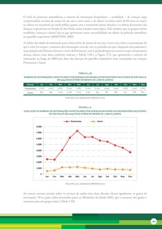 O	 nível	 de	 poluentes	 atmosféricos,	 o	 número	 de	 internações	 hospitalares	 –	 morbidade	 –	 de	 crianças	 (aqui	
compreendidas	na	faixa	de	menos	de	um	ano	a	nove	anos)	e	de	idosos	(na	faixa	etária	de	60	anos	ou	mais),	
os	valores	no	orçamento	da	saúde	pública	gastos	com	o	tratamento	destas	afecções	e	os	óbitos	decorrentes	das	
doenças	respiratórias	no	Estado	de	São	Paulo,	serão	tratados	neste	tópico.	Vale	ressaltar	que	os	grupos	etários	
escolhidos	(crianças	e	idosos)	são	os	que	apresentam	maior	suscetibilidade	aos	efeitos	da	poluição	atmosférica	
no	aparelho	respiratório	(MARTINS,	2002).

A	análise	dos	dados	de	internação	para	a	faixa	etária	de	menos	de	um	ano	a	nove	anos	indica	a	manutenção	do	
que	é	visto	há	tempos:	o	aumento	das	internações	coincide	com	os	períodos	em	que	a	dispersão	dos	poluentes	é	
mais	prejudicada	(Outono,	Inverno	e	início	da	Primavera),	com	a	queda	abrupta	nos	meses	em	que	a	temperatura	
alcança	 valores	 mais	 altos,	 conforme	 indicam	 a	 Tabela	 3.58	 e	 a	 Figura	 3.72,	 que	 apresentam	 o	 número	 de	
internações	ao	longo	de	2009	para	duas	das	doenças	do	aparelho	respiratório	mais	constatadas	em	crianças,	
Pneumonia	e	Asma.	


                                                                tabela 3. 58
núMero de internações HosPitalares Por doenças no aParelHo resPiratório no estado de são Paulo
                        eM 2009 (Faixa etária de Menos de 1 ano a 9 anos)

   doença       Jan          Fev         Mar        abr        Mai          Jun          Jul       ago    set      out          nov   dez
 Pneumonia     2.508     2.416           4.064    6.153      7.282       6.210          6.247    5.649   5.450    4.858     4.446     3.663

    asma        500          594         1.129    1.146      1.215       1.047          915        765   875       743          748   692

                                                 Fonte: MS (2010), elaborado por SMA/CPLA (2010)



                                                                FiGura 3. 72
evolução do núMero de internações HosPitalares Por doenças no aParelHo resPiratório no estado
                  de são Paulo eM 2009 (Faixa etária de Menos de 1 ano a 9 anos)


                                                       Pneumonia                          Asma

             8.000

             7.000

             6.000

             5.000

             4.000

             3.000

             2.000

             1.000

                0
                       Jan         Fev     Mar      Abr      Mai      Jun         Jul      Ago     Set   Out     Nov      Dez


                                                 Fonte: MS (2010), elaborado por SMA/CPLA (2010)



Ao	 exercer	 enorme	 pressão	 sobre	 os	 serviços	 de	 saúde	 estas	 duas	 afecções	 elevam	 igualmente	 os	 gastos	 de	
internações.	Vê-se,	pelos	 dados	levantados	junto	ao	Ministério	 da	Saúde	 (MS),	que	 o	aumento	 dos	 gastos	 é	
constante	para	este	grupo	etário	(Tabela	3.59).	




                                                                                                                                              189
 