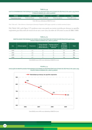 tabela 3. 59
      Gasto de Morbidade Por doenças do aParelHo resPiratório no estado de são Paulo de 2006 a 2009 (Faixa
                                      etária de Menos de 1 ano a 9 anos)

                doença                              2006                         2007                          2008                        2009
          Pneumonia e asma               R$ 38.323.609,35                 R$ 40.106.881,86              R$ 46.744.490,14             R$ 55.986.210,33

                                                             Fonte: MS (2010), elaborado por SMA/CPLA (2010)

      Nota:	Valor	total	=	Valor	referente	as	Autorização	de	Internação	Hospitalar	(AIH)	pagas	no	período,	na	unidade	monetária	da	época.


      Pela	Tabela	3.60	e	pela	Figura	3.73,	podemos	notar	uma	queda	nas	mortes	ocorridas	por	doenças	no	aparelho	
      respiratório	para	faixa	etária	de	menos	de	um	ano	a	nove	anos,	da	ordem	de	21%	entre	os	anos	de	2006	e	2009.	


                                                                             tabela 3. 60
               Mortalidade Por doenças do aParelHo resPiratório no estado de são Paulo de 2006 a 2009
                                     (Faixa etária de Menos de 1 ano a 9 anos)

                                                                                                                       restante
                                                                         outras infecções      doenças crônicas
                                                                                                                      de doenças
            ano           influenza (gripe)          Pneumonia           agudas das vias        das vias aéreas                               total
                                                                                                                      do aparelho
                                                                         aéreas inferiores        inferiores
                                                                                                                      respiratório
           2006                  1                         523                   57                    25                  222                 828
           2007                  1                         493                   47                    25                  189                 755
           2008                  0                         417                   60                    23                  157                 657
           2009                 52                         427                   6                     26                  139                 650

                                                    Fonte SEADE (2010c) e MS (2010), elaborado por SMA/CPLA (2010)




                                                                             FiGura 3. 73
      evolução da Mortalidade Por doenças do aParelHo resPiratório no estado de são Paulo de 2006 a 2009
                                   (Faixa etária de Menos de 1 ano a 9 anos)


                                                      Mortalidade por doenças do aparelho respiratório
                    900

                                              828

                    800
                                                                           755


                    700
                                                                                                       657
                                                                                                                                    650

                    600




                    500
                                      2006                            2007                        2008                       2009


                                                    Fonte SEADE (2010c) e MS (2010), elaborado por SMA/CPLA (2010)




190
 