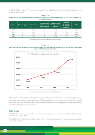 A	Tabela	3.62	e	a	Figura	3.75	mostram	a	evolução	da	mortalidade	por	doenças	do	aparelho	respiratório	em	
      idosos,	de	2006	a	2009.
                                                                    tabela 3. 62
      Mortalidade Por doenças do aParelHo resPiratório no estado de são Paulo de 2006 a 2009 (Faixa etária
                                            de 60 anos ou Mais)

                                                                                                               restante
                                                                outras infecções      doenças crônicas
                                                                                                              de doenças
           ano        influenza (gripe)       Pneumonia         agudas das vias        das vias aéreas                            total
                                                                                                              do aparelho
                                                                aéreas inferiores        inferiores
                                                                                                              respiratório

           2006               8                  9.448                   13                  8.479               3.141            21.089
           2007               21                10.403                   11                  8.368               3.004            21.807
           2008               10                11.203                  15                   8.287               2.953            22.468
           2009               52                13.348                   33                  7.828               3.153            24.414

                                             Fonte SEADE (2010c) e MS (2010), elaborado por SMA/CPLA (2010)



                                                                    FiGura 3. 75
      evolução da Mortalidade Por doenças do aParelHo resPiratório no estado de são Paulo de 2006 a 2009
                                      (Faixa etária de 60 anos ou Mais)


                                               Mortalidade por doenças do aparelho respiratório

                   25.000
                                                                                                                         24.414

                   24.000



                   23.000

                                                                                                 22.468
                   22.000

                                                                    21.807

                   21.000
                                     21.089


                   20.000
                                      2006                      2007                       2008                     2009


                                             Fonte SEADE (2010c) e MS (2010), elaborado por SMA/CPLA (2010)



      O	 aumento	 de	 16%	 no	 número	 de	 óbitos	 de	 idosos	 verificado	 no	 período	 indica	 uma	 situação	 preocupante,	
      merecendo	maior	atenção	por	parte	do	poder	público,	principalmente	se	pensarmos	no	processo	de	transição	
      demográfica	pelo	qual	o	Estado	de	São	Paulo	passará,	onde,	a	partir	de	2025,	está	previsto	para	suas	populações	
      mais	idosas	ultrapassarem	as	mais	jovens.


      referências
      CAIAFFA,	W.	T.	et	al	.	Saúde	urbana:	“a	cidade	é	uma	estranha	senhora,	que	hoje	sorri	e	amanhã	te	devora”.	Ciênc. saúde coletiva, 	Rio	
      de	Janeiro, 	v.	13, 	n.	6, dez. 	2008.

      CONFERÊNCIA	NACIONAL	DE	SAÚDE	AMBIENTAL	–	CNSA.	Resumo	Executivo	da	1°	Conferência	Nacional	de	Saúde	
      Ambiental.	Brasília,	2010.




192
 