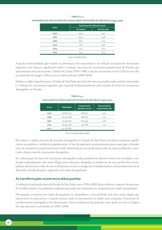 tabela 4. 3
                    esPerança de vida ao nascer e aos 60 anos no estado de são Paulo (1940-2009)

                                                                    esperança de vida (em anos)
                                         anos
                                                                 ao nascer             aos 60 anos
                                         1940                      45,4                   13,3
                                         1960                      60,0                   15,8
                                         1980                      66,7                   17,5
                                         2000                       71,6                  19,6
                                         2005                       73,7                  20,2
                                         2009                       74,4                  20,5

                                                      Fonte: Fundação Seade

      A	queda	da	fecundidade,	que	resultou	na	diminuição	dos	nascimentos	e	na	redução	acentuada	do	crescimento	
      vegetativo,	teve	impacto	significativo	sobre	a	evolução	das	taxas	de	crescimento	populacional	do	Estado,	que	
      apresentaram	ritmo	decrescente	(Tabela	4.4).	Entre	1970	e	1980,	a	taxa	de	crescimento	era	de	3,51%	ao	ano	e	foi	
      se	reduzindo	até	atingir	1,10%	ao	ano	na	última	década	(2000-2010).

      Embora	o	saldo	migratório	para	o	Estado	de	São	Paulo,	que	já	foi	elevado	no	passado,	tenha	também	diminuído,	
      é	a	redução	do	crescimento	vegetativo	que	responde	fundamentalmente	pela	retração	do	ritmo	de	crescimento	
      demográfico	no	Estado.

                                                             tabela 4. 4
                              evolução da PoPulação do estado de são Paulo (1970-2010)

                                                                   crescimento        taxa anual de
                                  anos          População
                                                                  absoluto anual     crescimento (%)

                                  1970          17.670.013            728.323              3,51
                                  1980          24.953.238            589.367              2,12
                                  1991          31.436.273            615.345              1,82
                                  2000          36.974.378            427.778              1,10
                                  2010          41.252.160                 -                 -

                                                   Fonte: Fundação Seade e IBGE


      Em	síntese,	o	rápido	processo	de	transição	demográfica	no	Estado	de	São	Paulo	introduziu	mudanças	signifi-
      cativas	nos	padrões	e	tendências	populacionais.	A	fase	de	população	eminentemente	jovem	associada	a	elevadas	
      taxas	de	crescimento	populacional	está	sendo	substituída	por	um	perfil	etário	cada	vez	mais	envelhecido	e	asso-
      ciado	a	baixas	taxas	de	crescimento	demográfico.

      Se	a	diminuição	do	ritmo	de	crescimento	demográfico	reduz	pressões	em	diversos	setores	da	sociedade	e	con-
      templa	o	planejamento	com	maior	fôlego	para	realizações	almejadas,	as	tendências	do	novo	perfil	etário	da	po-
      pulação	alertam	para	o	fato	de	que	as	demandas	sociais	no	âmago	da	sociedade	paulista	estão	paulatinamente	se	
      alterando	e	pendendo	para	o	segmento	mais	idoso	da	população.

      as transformações na estrutura etária paulista
      A	evolução	da	pirâmide	etária	do	Estado	de	São	Paulo,	entre	1950	e	2050,	deixa	evidente	o	impacto	do	processo	
      de	envelhecimento	e	as	profundas	mudanças	que	estão	em	andamento	na	composição	por	idade	da	população.

      No	passado,	a	estrutura	por	idade	da	população	se	assemelhava	a	uma	pirâmide	com	base	muito	ampla,	que	
      representava	os	mais	jovens,	e	cúspide	estreita,	onde	se	concentravam	as	idades	mais	avançadas.	O	processo	de	
      envelhecimento	demográfico	vem	distorcendo	a	forma	tradicional	da	pirâmide,	como	pode	ser	visto	na	Figura	
      4.6,	que	apresenta	as	pirâmides	de	1950	a	2050.	




232
 