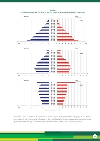 FiGura 4. 6
             PirâMides etárias da PoPulação residente, Por sexo, no estado de são Paulo (1950-2050)


                  Homens                                                                          Mulheres
                                                          75 e +
                                                          70 a 74                                       1950
                                                          65 a 69
                                                          60 a 64
                                                          55 a 59
                                                          50 a 54
                                                          45 a 49
                                                          40 a 44
                                                          35 a 39
                                                          30 a 34
                                                          25 a 29
                                                          20 a 24
                                                          15 a 19
                                                          10 a 14
                                                          05 a 09
    %                                                     00 a 04
                                                                                                                        %
        10    9    8   7   6   5   4   3   2   1     0              0    1    2   3   4   5   6     7   8      9   10



                  Homens                                                                          Mulheres
                                                          75 e +
                                                          70 a 74
                                                          65 a 69                                       2000
                                                          60 a 64
                                                          55 a 59
                                                          50 a 54
                                                          45 a 49
                                                          40 a 44
                                                          35 a 39
                                                          30 a 34
                                                          25 a 29
                                                          20 a 24
                                                          15 a 19
                                                          10 a 14
                                                          05 a 09
    %                                                     00 a 04
                                                                                                                        %
        10    9    8   7   6   5   4   3   2   1     0              0    1    2   3   4   5   6     7   8      9   10



                  Homens                                                                          Mulheres
                                                          75 e +
                                                          70 a 74
                                                          65 a 69
                                                                                                        2050
                                                          60 a 64
                                                          55 a 59
                                                          50 a 54
                                                          45 a 49
                                                          40 a 44
                                                          35 a 39
                                                          30 a 34
                                                          25 a 29
                                                          20 a 24
                                                          15 a 19
                                                          10 a 14
                                                          05 a 09
    %                                                     00 a 04
                                                                                                                        %
        10    9    8   7   6   5   4   3   2   1     0              0    1    2   3   4   5   6     7   8      9   10

                                               Fonte: Fundação Seade e IBGE




Em	1950,	a	base	da	pirâmide	da	população	do	Estado	de	São	Paulo,	representada	pelo	grupo	de	0	a	4	anos,	
corresponde	à	maior	participação	relativa	no	total	da	população.	Os	grupos	etários	subsequentes	reduzem	sua	
participação	à	medida	que	as	idades	avançam,	delineando,	assim,	a	forma	clássica	de	uma	pirâmide.




                                                                                                                            233
 