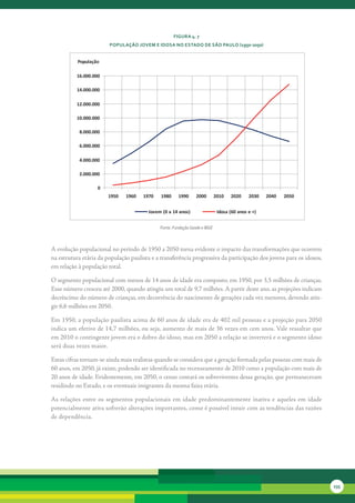 FiGura 4. 7
                        PoPulação JoveM e idosa no estado de são Paulo (1950-2050)


           População

          16.000.000

          14.000.000

          12.000.000

          10.000.000

           8.000.000

           6.000.000

           4.000.000

           2.000.000

                   0
                        1950   1960   1970    1980     1990      2000        2010   2020     2030   2040   2050


                                         Jovem (0 a 14 anos)                  Idosa (60 anos e +)


                                              Fonte: Fundação Seade e IBGE



A	evolução	populacional	no	período	de	1950	a	2050	torna	evidente	o	impacto	das	transformações	que	ocorrem	
na	estrutura	etária	da	população	paulista	e	a	transferência	progressiva	da	participação	dos	jovens	para	os	idosos,	
em	relação	à	população	total.	

O	segmento	populacional	com	menos	de	14	anos	de	idade	era	composto,	em	1950,	por	3,5	milhões	de	crianças.	
Esse	número	cresceu	até	2000,	quando	atingiu	um	total	de	9,7	milhões.	A	partir	deste	ano,	as	projeções	indicam	
decréscimo	do	número	de	crianças,	em	decorrência	do	nascimento	de	gerações	cada	vez	menores,	devendo	atin-
gir	6,6	milhões	em	2050.

Em	1950,	a	população	paulista	acima	de	60	anos	de	idade	era	de	402	mil	pessoas	e	a	projeção	para	2050	
indica	um	efetivo	de	14,7	milhões,	ou	seja,	aumento	de	mais	de	36	vezes	em	cem	anos.	Vale	ressaltar	que	
em	2010	o	contingente	jovem	era	o	dobro	do	idoso,	mas	em	2050	a	relação	se	inverterá	e	o	segmento	idoso	
será	duas	vezes	maior.

Estas	cifras	tornam-se	ainda	mais	realistas	quando	se	considera	que	a	geração	formada	pelas	pessoas	com	mais	de	
60	anos,	em	2050,	já	existe,	podendo	ser	identificada	no	recenseamento	de	2010	como	a	população	com	mais	de	
20	anos	de	idade.	Evidentemente,	em	2050,	o	censo	contará	os	sobreviventes	dessa	geração,	que	permaneceram	
residindo	no	Estado,	e	os	eventuais	imigrantes	da	mesma	faixa	etária.

As	 relações	 entre	 os	 segmentos	 populacionais	 em	 idade	 predominantemente	 inativa	 e	 aqueles	 em	 idade	
potencialmente	ativa	sofrerão	alterações	importantes,	como	é	possível	intuir	com	as	tendências	das	razões	
de	dependência.




                                                                                                                      235
 