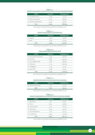 tabela 2. 1
reGião HidroGráFica da vertente Paulista do rio ParanaPaneMa

               uGrHi                      área (Km2)                População 2010
14 – Alto Paranapanema                       22.689                       722.155
17 – Médio Paranapanema                      16.749                      666.039
22 – Pontal do Paranapanema                  12.395                      478.740
                  total                      51.833                     1.866.934

             Fonte: São Paulo (2005) e IBGE (2010a), elaborado por SMA/CPLA (2010)


                                      tabela 2. 2
                          reGião HidroGráFica aGuaPeí/Peixe

               uGrHi                      área (Km2)                População 2010
20 – Aguapeí                                 13.196                      363.986
21 – Peixe                                   10.769                      447.830
                  total                      23.965                      811.816

             Fonte: São Paulo (2005) e IBGE (2010a), elaborado por SMA/CPLA (2010)


                                     tabela 2. 3
                           bacia HidroGráFica do rio tietê

               uGrHi                      área (km2)                População 2010
05 – Piracicaba/Capivari/Jundiaí             14.178                     5.082.182
06 – Alto Tietê                               5.868                     19.510.594
10 – Sorocaba/Médio Tietê                    11.829                      1.845.831
13 – Tietê/Jacaré                            11.779                     1.480.934
16 – Tietê/Batalha                           13.149                      512.199
19 – Baixo Tietê                             15.588                      753.594
                  total                      72.391                     29.185.334

             Fonte: São Paulo (2005) e IBGE (2010a), elaborado por SMA/CPLA (2010)


                                        tabela 2. 4
             reGião HidroGráFica de são José dos dourados

               uGrHi                      área (km2)                População 2010
18 – São José dos Dourados                    6.783                      224.153
                  total                       6.783                      224.153

             Fonte: São Paulo (2005) e IBGE (2010a), elaborado por SMA/CPLA (2010)


                          tabela 2. 5
    reGião HidroGráFica da vertente Paulista do rio Grande

               uGrHi                      área (km2)                População 2010
01 – Mantiqueira                               675                        64.802
04 – Pardo                                    8.993                      1.108.472
08 – Sapucaí/Grande                           9.125                       670.716
09 – Mogi–Guaçu                              15.004                     1.450.200
12 – Baixo Pardo/Grande                       7.239                       333.077
15 – Turvo/Grande                            15.925                     1.234.068
                  total                      56.961                     4.861.335

             Fonte: São Paulo (2005) e IBGE (2010a), elaborado por SMA/CPLA (2010)




                                                                                     11
 