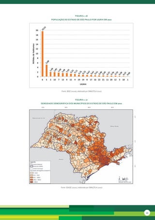 FiGura 2. 26
                                             PoPulação do estado de são Paulo Por uGrHi eM 2010




                                 1
                               ,5
                        20




                             19
                        18

                        16

                        14
Milhões de habitantes




                        12

                        10

                         8
                                    08




                         6
                                  5,




                         4
                                                    99
                                                    85
                                                   66


                                                  45
                                                  48
                                                  1,




                                                 23
                                                 1,




                                                11
                         2
                                                 1,


                                               1,
                                               1,




                                              67
                                              75
                                              72


                                              67
                                              51
                                              1,




                                             48
                                             45
                                              1,




                                             33
                                             36
                                            37




                                            28
                                            22
                                           06
                                            0,
                                           0,
                                           0,


                                           0,
                                           0,
                                          0,
                                          0,




                                          0,
                                          0,
                                          0,




                                         0,
                                         0,
                                         0,
                         0
                              6      5   2    10   7   13    9   15    4   19 14      8   17 16 22 21 11 20 12   3   18   1

                                                                              UGRHI


                                                       Fonte: IBGE (2010a), elaborado por SMA/CPLA (2010)



                                                                        FiGura 2. 27
                             densidade deMoGráFica dos MunicíPios do estado de são Paulo eM 2010




                                                       Fonte: SEADE (2010c), elaborado por SMA/CPLA (2010)




                                                                                                                              45
 