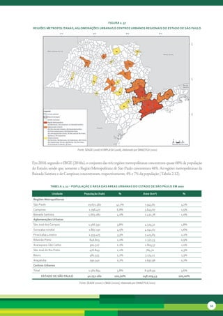 FiGura 2. 37
reGiões MetroPolitanas, aGloMerações urbanas e centros urbanos reGionais do estado de são Paulo




                              Fonte: SEADE (2006) e EMPLASA (2008), elaborado por SMA/CPLA (2010)



Em	2010,	segundo	o	IBGE	(2010a),	o	conjunto	das	três	regiões	metropolitanas	concentrava	quase	60%	da	popula	 ão	
                                                                                                            ç
do	Estado,	sendo	que,	somente	a	Região	Metropolitana	de	São	Paulo	concentrava	48%.	As	regiões	metropolitanas	da	
Baixada	Santista	e	de	Campinas	concentravam,	respectivamente,	4%	e	7%	da	população	(Tabela	2.12).


             tabela 2. 12 – PoPulação e área das áreas urbanas do estado de são Paulo eM 2010

                 unidade           População (hab)               %                    área (km²)      %
regiões Metropolitanas
São Paulo                             19.672.582               47,7%                   7.943,82      3,2%
Campinas                               2.798.477               6,8%                    3.645,67      1,5%
Baixada Santista                       1.663.082               4,0%                    2.422,78      1,0%
aglomerações urbanas
São José dos Campos                    1.566.592               3,8%                    4.525,32      1,8%
Sorocaba-Jundiaí                       1.867.230               4,5%                    4.041,61      1,6%
Piracicaba-Limeira                     1.359.475               3,3%                    5.415,83      2,2%
Ribeirão Preto                          846.803                2,0%                    2.327,53      0,9%
Araraquara-São Carlos                   500.327                1,2%                    2.803,57      1,1%
São José do Rio Preto                   476.849                1,2%                     784,70       0,3%
Bauru                                   481.555                1,2%                     3.174,12     1,3%
Araçatuba                               290.340                0,7%                    1.697,96      0,7%
centros urbanos
Total                                  1.581.894               3,8%                    8.978,99      3,6%
        estado de são Paulo           41.252.160             100,00%                  248.209,43    100,00%

                               Fonte: SEADE (2010c) e IBGE (2010a), elaborado por SMA/CPLA (2010)




                                                                                                                   55
 