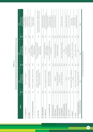 tabela 3. 1
                                                indicador de Potabilidade das áGuas subterrâneas Por uGrHi de 2007 a 2009

                                                           2007                                                      2008                                                 2009
                          uGrHi         iPas               Parâmetros em                       iPas                   Parâmetros em                 iPas                  Parâmetros em
                                         (%)              não conformidade                      (%)                  não conformidade                (%)                não conformidade
                                                                                                                                                                         ferro, manganês,
     02 – Paraíba do sul                62,5            bário, ferro, manganês                 78,6                   ferro, manganês               62,5              bactérias heterotróficas,
                                                                                                                                                                         coliformes totais
     04 – Pardo                         91,7      manganês, bactérias heterotróficas           90,9                       alumínio                  90,9                alumínio, manganês
                                                                                                                   fluoreto, manganês,
                                                                                                                                                                        fluoreto, manganês,
     05 – Piracicaba/capivari/Jundiaí   79,2     fluoreto, manganês, coliformes totais         70,8              bactérias heterotróficas,          75,0
                                                                                                                                                                          coliformes totais
                                                                                                                     coliformes totais
                                                                                                             alumínio, chumbo, ferro,fluoreto,
                                                  alumínio, crômio, ferro, fluoreto,
                                                                                                               manganês, nitrato, bactérias                 alumínio, ferro, fluoreto, manganês, nitrato,
     06 – alto tietê                    62,2     manganês, nitrato, coliformes totais,         56,3                                                 79,5
                                                                                                                      heterotróficas e                       bactérias heterotróficas, coliformes totais
                                                      bactérias heterotróficas
                                                                                                                     coliformes totais
     08 – sapucaí/grande                100,0                      -                          100,0                              -                  91,7              bactérias heterotróficas
                                                                                                               ferro, bactérias heterotróficas,                       bactérias heterotróficas,
     09 – Mogi-Guaçu                    82,6      ferro, manganês, coliformes totais           83,3                                                 87,5
                                                                                                                       coliformes totais                         coliformes totais, Escherichia coli
                                                                                                                     arsênio, manganês,                                arsênio, ferro, fluoreto,
                                                     arsênio, fluoreto, manganês,
     10 – sorocaba/Médio tietê          65,0                                                   78,9        nitrogênio amoniacal, sódio, bactérias   65,0                  manganês, sódio,
                                                    sódio, bactérias heterotróficas
                                                                                                                        heterotróficas                                bactérias heterotróficas
     12 – baixo Pardo/Grande            100,0                      -                          100,0                              -                  87,5              bactérias heterotróficas
     13 – tietê /Jacaré                 81,5                   alumínio                        84,0             ferro, bactérias hetotróficas       85,7              bactérias heterotróficas
     14 – alto Paranapanema             62,5          alumínio, coliformes totais              85,7                nitrogênio amoniacal             100,0                         -
     15 – turvo/Grande                  80,0                alumínio, ferro                   100,0                              -                  100,0                         -
     16 – tietê /batalha                84,6           crômio, coliformes totais               81,8           crômio, bactérias heterotróficas      75,0               crômio, ferro, nitrato
     17 – Médio Paranapanema            100,0                      -                           83,3                          bário                  100,0                         -
     18 – são José dos dourados         76,5                    crômio                         50,0                    crômio, nitrato              62,5              crômio, Escherichia coli
                                                                                                                 nitrato, coliformes totais,
     19 – baixo tietê                   83,3                    nitrato                        75,0                                                 58,3             nitrato, coliformes totais
                                                                                                                  bactérias heterotróficas
                                                  alumínio, bário, nitrato, coliformes                                                                                     bário, nitrato,
     20 – aguapeí                       71,4                                                   92,9           bário, crômio, coliformes totais      81,5
                                                                 totais                                                                                                  coliformes totais
                                                                                                                                                                          crômio, nitrato,
     21 – Peixe                         73,1       crômio, nitrato, coliformes totais          69,2               crômio, coliformes totais         65,4
                                                                                                                                                                      bactérias heterotróficas
     22 – Pontal do Paranapanema        90,0          alumínio, coliformes totais              90,0                          ferro                  100,0                         -
              estado de são Paulo                           77,7                                                      79,7                                                80,1

                                                                          Fonte: CETESB (2010a), elaborado por SMA/CPLA (2010)




69
 