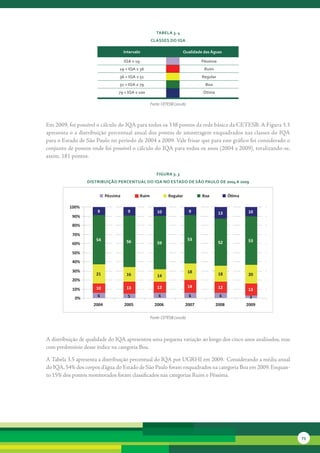 tabela 3. 4
                                                       classes do iQa

                                     intervalo                             Qualidade das águas

                                     iQa ≤ 19                                       Péssima
                                 19 < iQa ≤ 36                                       ruim
                                 36 < iQa ≤ 51                                      regular
                                 51 < iQa ≤ 79                                       boa
                                 79 < iQa ≤ 100                                     ótima

                                                       Fonte: CETESB (2010b)



Em	2009,	foi	possível	o	cálculo	do	IQA	para	todos	os	338	pontos	da	rede	básica	da	CETESB.	A	Figura	3.3	
apresenta	o	a	distribuição	percentual	anual	dos	pontos	de	amostragem	enquadrados	nas	classes	do	IQA	
para	o	Estado	de	São	Paulo	no	período	de	2004	a	2009.	Vale	frisar	que	para	este	gráfico	foi	considerado	o	
conjunto	de	pontos	onde	foi	possível	o	cálculo	do	IQA	para	todos	os	anos	(2004	a	2009),	totalizando-se,	
assim,	181	pontos.


                                                          FiGura 3. 3
                 distribuição Percentual do iQa no estado de são Paulo de 2004 a 2009


                           Péssima              Ruim             Regular            Boa            Ó ma

          100%
                      9                9                   10                  9              13          10
           90%
           80%

           70%
                     54               56                                       53                         53
           60%                                             59                                 52

           50%
           40%

           30%                                                                 18
                     21               16                   14                                 18          20
           20%
                     10               13                   12                  14             12
           10%                                                                                            13
                      6                5                   6                   6              6            3
            0%
                    2004             2005                2006               2007            2008          2009

                                                       Fonte: CETESB (2010b)




A	distribuição	de	qualidade	do	IQA	apresentou	uma	pequena	variação	ao	longo	dos	cinco	anos	analisados,	mas	
com	predomínio	desse	índice	na	categoria	Boa.	

A	Tabela	3.5	apresenta	a	distribuição	percentual	do	IQA	por	UGRHI	em	2009.		Considerando	a	média	anual	
do	IQA,	54%	dos	corpos	d’água	do	Estado	de	São	Paulo	foram	enquadrados	na	categoria	Boa	em	2009.	Enquan-
to	15%	dos	pontos	monitorados	foram	classificados	nas	categorias	Ruim	e	Péssima.




                                                                                                                 73
 