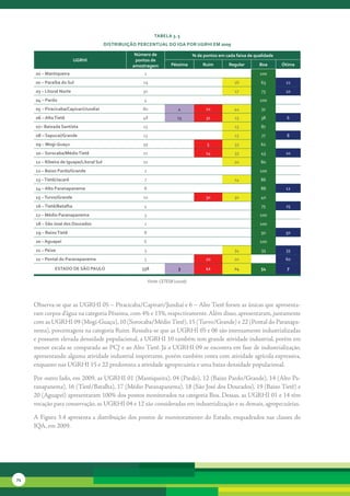 tabela 3. 5
                                          distribuição Percentual do iQa Por uGrHi eM 2009

                                                     número de                        % de pontos em cada faixa de qualidade
                          uGrHi                      pontos de
                                                    amostragem            Péssima         ruim         regular       boa       ótima
     01 – Mantiqueira                                    2                                                           100
     02 – Paraíba do sul                                19                                               16           63        21
     03 – litoral norte                                 30                                               17           73        10
     04 – Pardo                                          4                                                           100
     05 – Piracicaba/capivari/Jundiaí                   80                    4             21           44           31
     06 – alto tietê                                    48                    13            31           13           38         6
     07– baixada santista                                15                                              13           87
     08 – sapucaí/Grande                                 13                                              15           77         8
     09 – Mogi-Guaçu                                    39                                  5            33           62
     10 – sorocaba/Médio tietê                          21                                  14           33           43        10
     11 – ribeira de iguape/litoral sul                 10                                               20           80
     12 – baixo Pardo/Grande                             2                                                           100
     13 – tietê/Jacaré                                   7                                               14           86
     14 – alto Paranapanema                              8                                                            88        12
     15 – turvo/Grande                                  10                                  30           30           40
     16 – tietê/batalha                                  4                                                            75        25
     17 – Médio Paranapanema                             3                                                           100
     18 – são José dos dourados                          1                                                           100
     19 – baixo tietê                                    8                                                            50        50
     20 – aguapeí                                        6                                                           100
     21 – Peixe                                          3                                               34           33        33
     22 – Pontal do Paranapanema                         5                                  20           20                     60

              estado de são Paulo                       338                   3             12           24           54         7

                                                              Fonte: CETESB (2010b)




     Observa-se	que	as	UGRHI	05	–	Piracicaba/Capivari/Jundiaí	e	6	–	Alto	Tietê	foram	as	únicas	que	apresenta-
     ram	corpos	d’água	na	categoria	Péssima,	com	4%	e	13%,	respectivamente.	Além	disso,	apresentaram,	juntamente	
     com	as	UGRHI	09	(Mogi-Guaçu),	10	(Sorocaba/Médio	Tietê),	15	(Turvo/Grande)	e	22	(Pontal	do	Paranapa-
     nema),	porcentagens	na	categoria	Ruim.	Ressalta-se	que	as	UGRHI	05	e	06	são	intensamente	industrializadas	
     e	possuem	elevada	densidade	populacional,	a	UGRHI	10	também	tem	grande	atividade	industrial,	porém	em	
     menor	escala	se	comparada	ao	PCJ	e	ao	Alto	Tietê.	Já	a	UGRHI	09	se	encontra	em	fase	de	industrialização,	
     apresentando	alguma	atividade	industrial	importante,	porém	também	conta	com	atividade	agrícola	expressiva,	
     enquanto	nas	UGRHI	15	e	22	predomina	a	atividade	agropecuária	e	uma	baixa	densidade	populacional.	

     Por	outro	lado,	em	2009,	as	UGRHI	01	(Mantiqueira),	04	(Pardo),	12	(Baixo	Pardo/Grande),	14	(Alto	Pa-
     ranapanema),	16	(Tietê/Batalha),	17	(Médio	Paranapanema),	18	(São	José	dos	Dourados),	19	(Baixo	Tietê)	e	
     20	(Aguapeí)	apresentaram	100%	dos	pontos	monitorados	na	categoria	Boa.	Dessas,	as	UGRHI	01	e	14	têm	
     vocação	para	conservação,	as	UGRHI	04	e	12	são	consideradas	em	industrialização	e	as	demais,	agropecuárias.	

     A	Figura	3.4	apresenta	a	distribuição	dos	pontos	de	monitoramento	do	Estado,	enquadrados	nas	classes	do	
     IQA,	em	2009.	




74
 