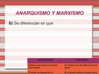 ANARQUISMO Y MARXISMO
B) Se diferencian en que:




                   ANARQUISMO                       MARXISMO

          Historia avanzada por hechos   Su historia son las diferencias de
          individuales.                  clase.

          El poder se basaba en la       En el poder utiliza el estado para
 