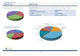 C o m p a n y O v erview
Dane Grupy                                  rynki Grupy

Rozkład zasobów na obszarach działalności   CrOSSOver GrOUP dostarcza usługi, rozwiązania, produkty dla Klientów z następujących sektorów:

                                             • Ubezpieczenia                                              • Służba zdrowia
                                             • Bankowość i instytucje finansowe                           • Usługi
                                             • Przemysł                                                   • Telekomunikacja
                                             • Administracja publiczna                                    • Użytkownicy indywidualni




                                                                                   Administracja
                                                                                      publiczna    Bankowość i instytucje finansowe
                                                                                            12%    4%
                                                                 Ubezpieczenia
Rozkład przychodów przypadających na                                       3%                                                 Użytkownicy
poszczególne obszary działalności                                                                                             indywidualni
                                                       Telekomunikacja                                                        20%
                                                                   7%




                                                            Przemysł
                                                                16%




                                                                                                                          Usługi
                                                                  Służba zdrowia                                          36%
                                                                             2%




                                                                         4
 