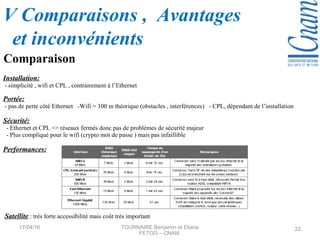 17/04/16 TOURNAIRE Benjamin et Eliane
FETGO – CNAM
22
Installation:
- simplicité , wifi et CPL , contrairement à l’Ethernet
Portée:
- pas de perte côté Ethernet -Wifi = 100 m théorique (obstacles , interférences) - CPL, dépendant de l’installation
Sécurité:
- Ethernet et CPL => réseaux fermés donc pas de problèmes de sécurité majeur
- Plus compliqué pour le wifi (crypto mot de passe ) mais pas infaillible
Performances:
Satellite : très forte accessibilité mais coût très important
V Comparaisons , Avantages
et inconvénients
Comparaison
 