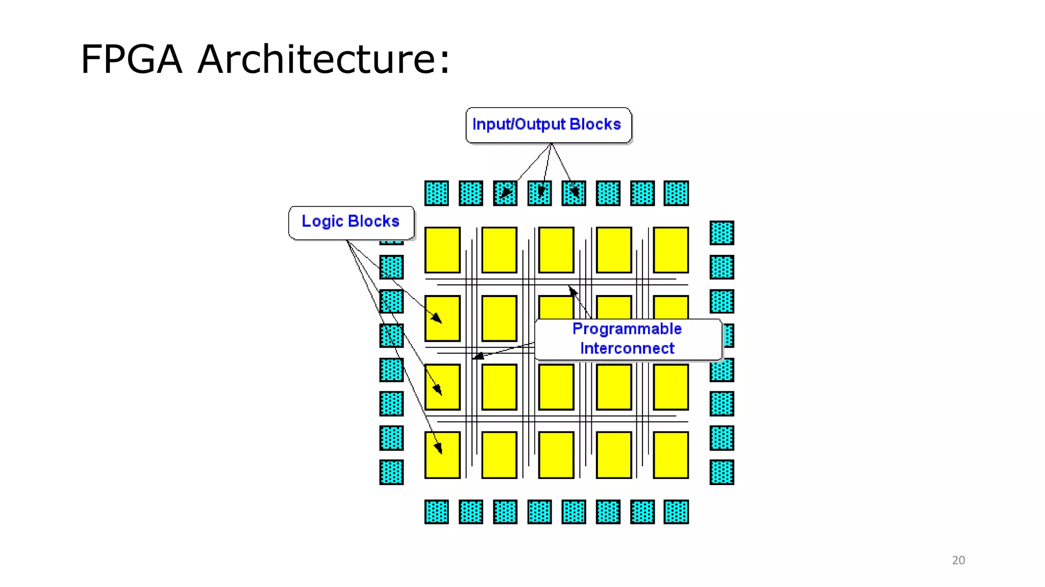 FPGA Architecture:
20
 