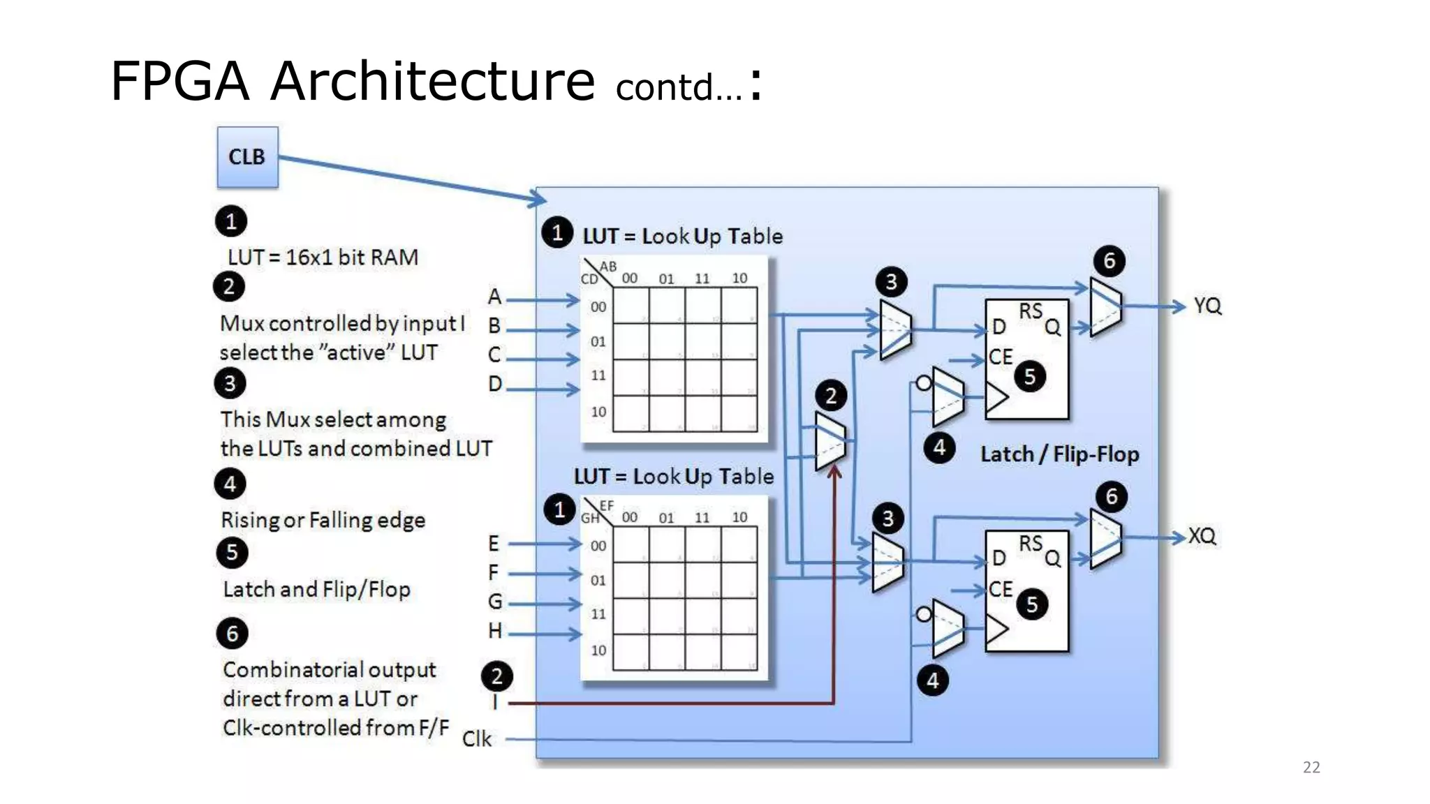 FPGA Architecture contd…:
22
 