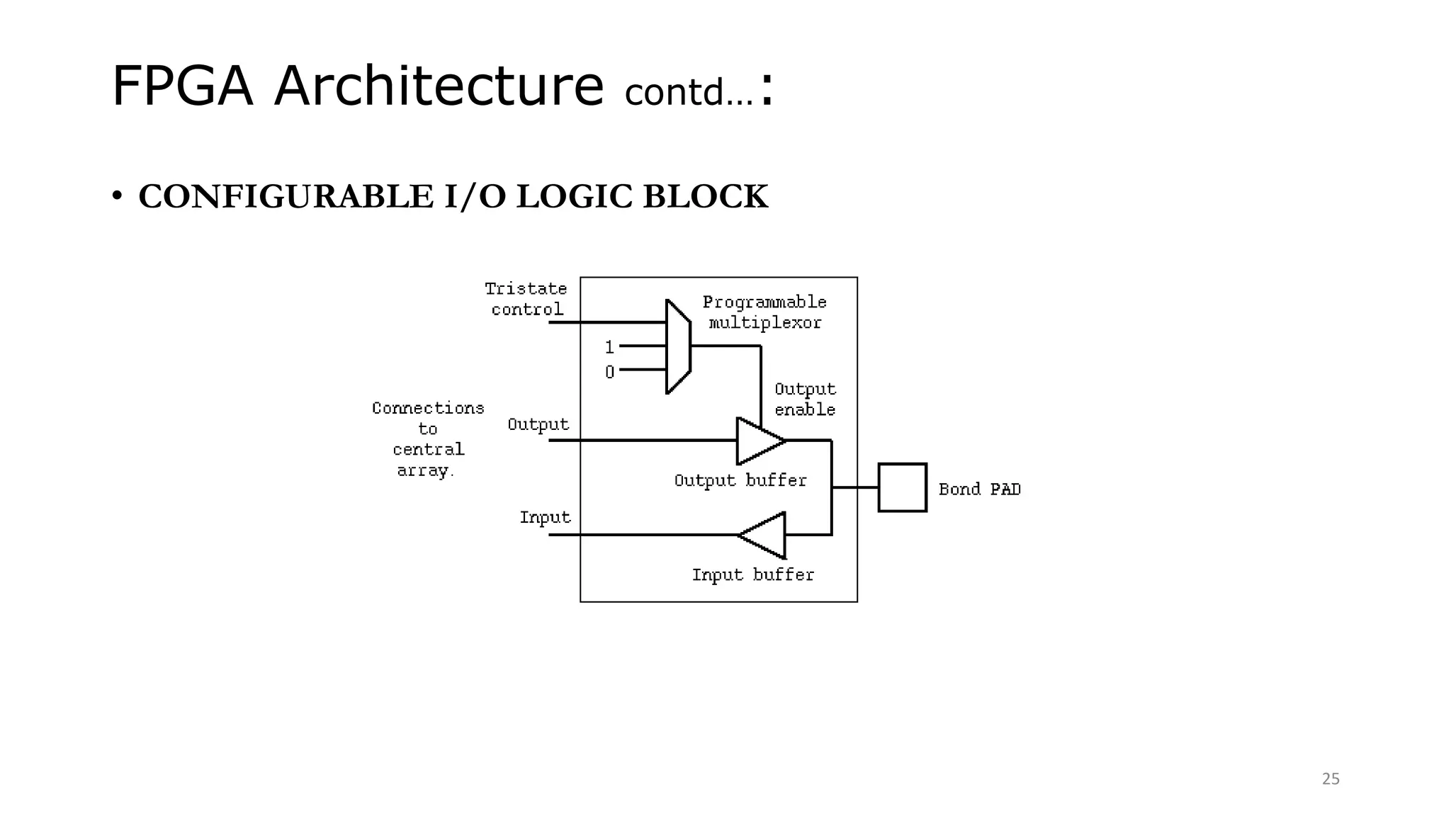 FPGA Architecture contd…:
• CONFIGURABLE I/O LOGIC BLOCK
25
 