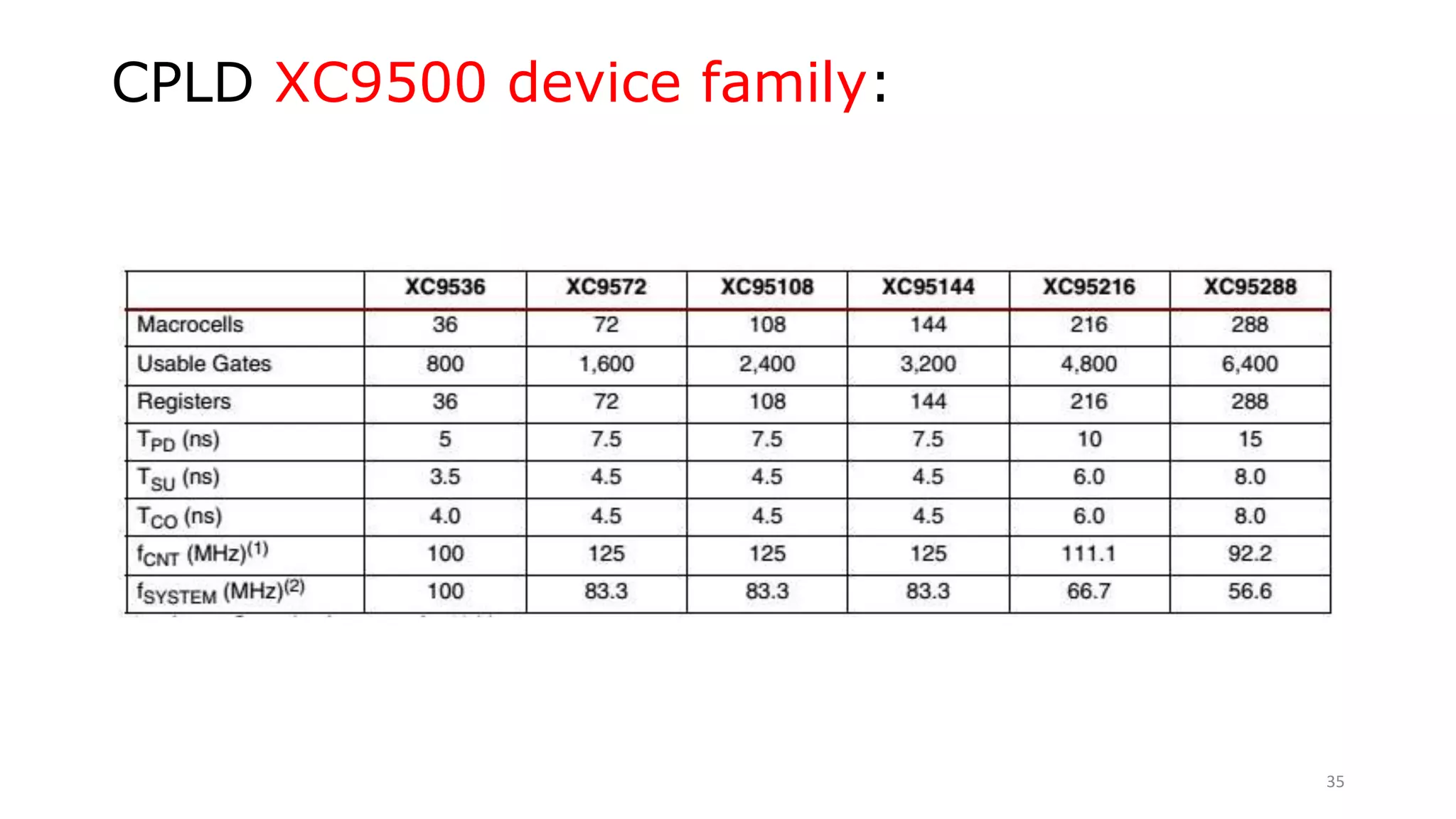 CPLD XC9500 device family:
35
 