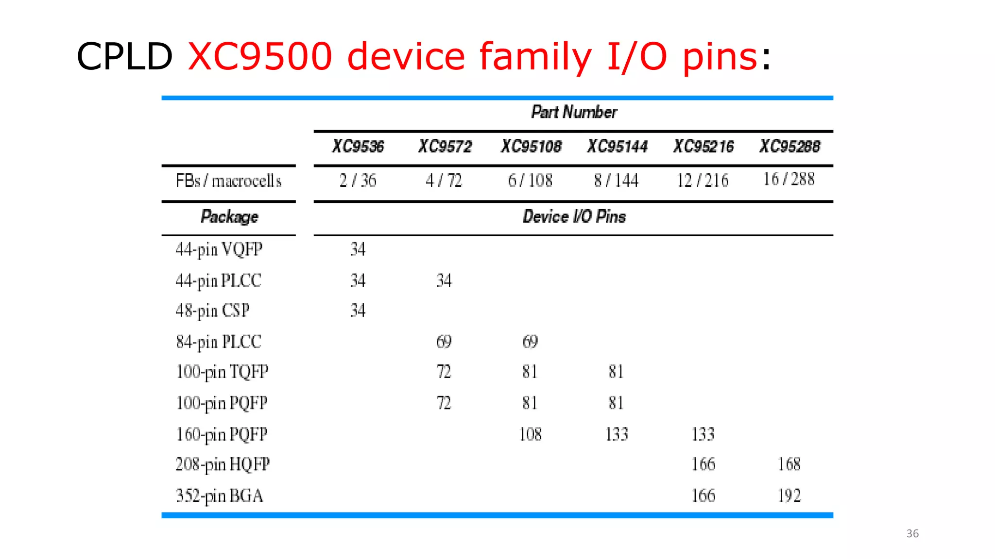 CPLD XC9500 device family I/O pins:
36
 