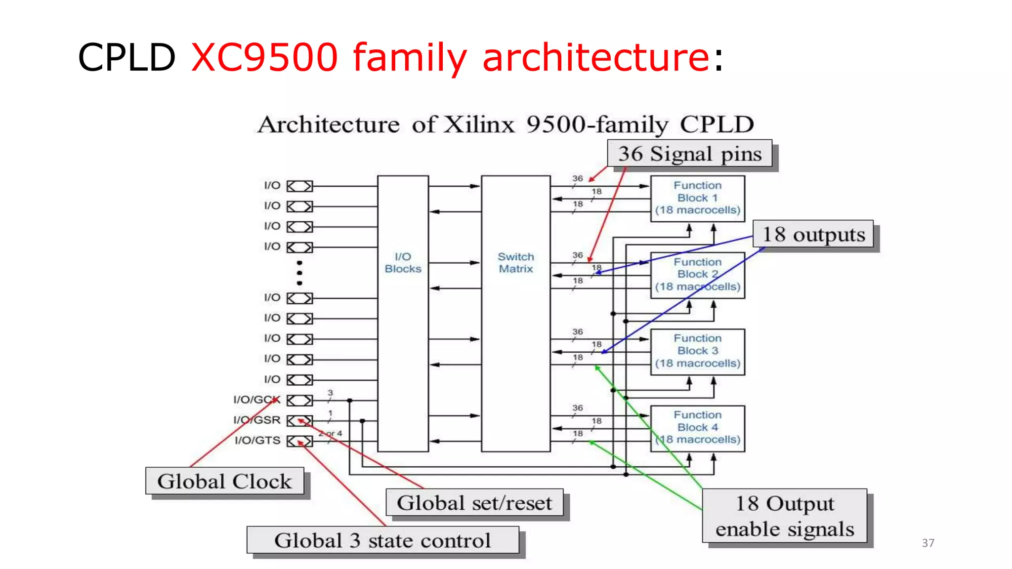 CPLD XC9500 family architecture:
37
 