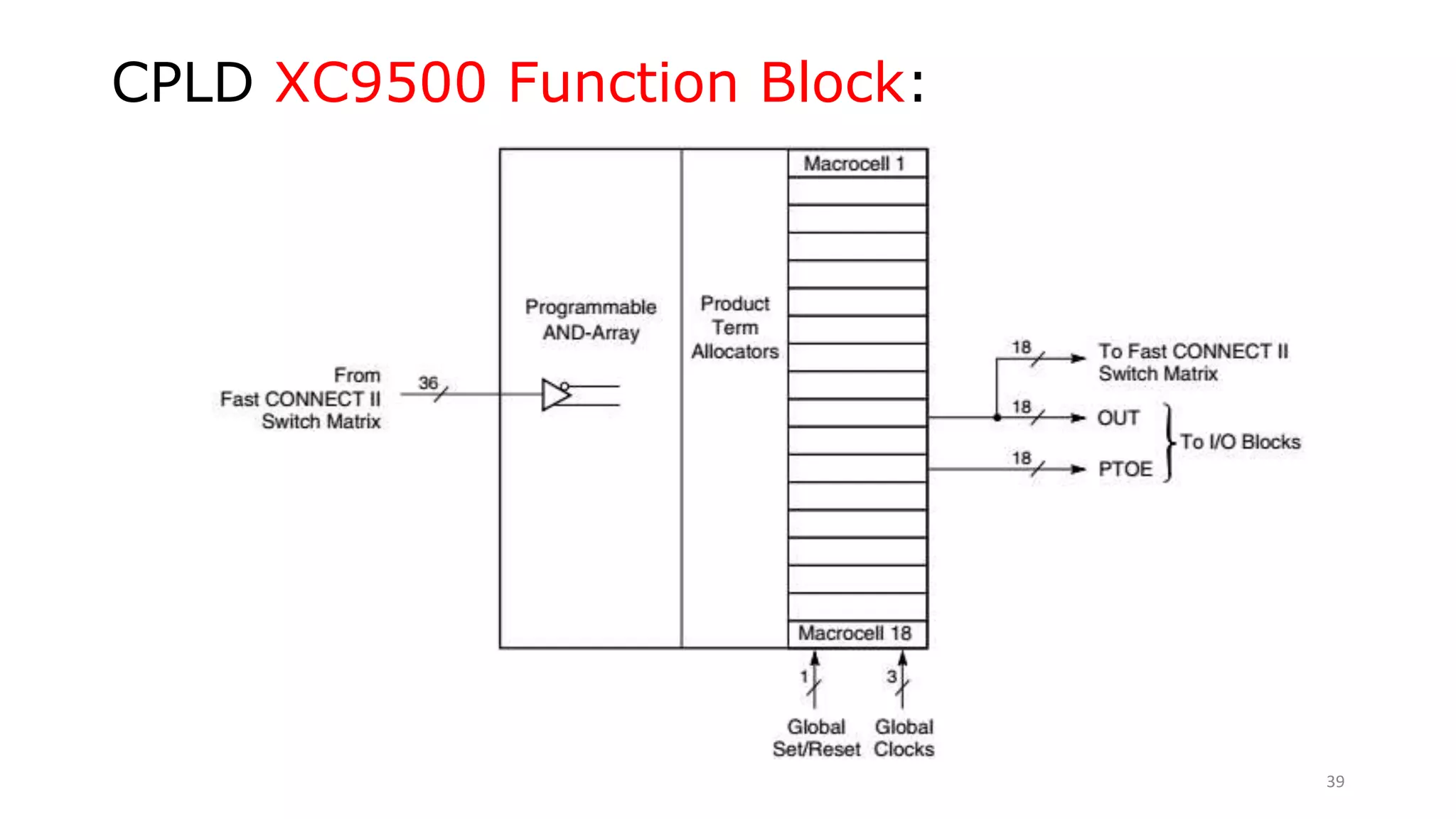 CPLD XC9500 Function Block:
39
 