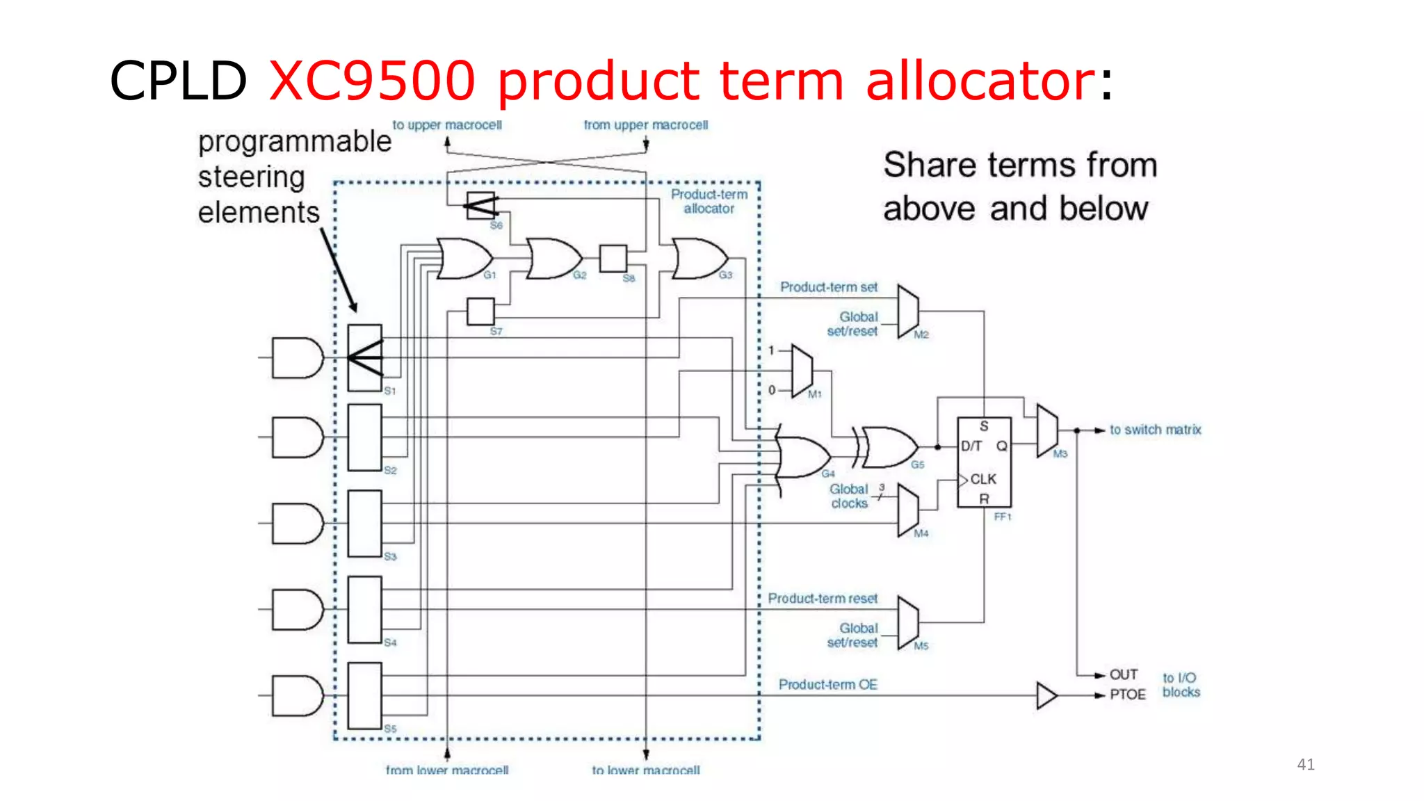 CPLD XC9500 product term allocator:
41
 