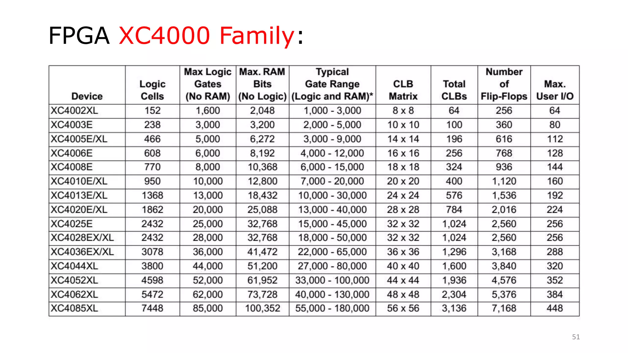 FPGA XC4000 Family:
51
 