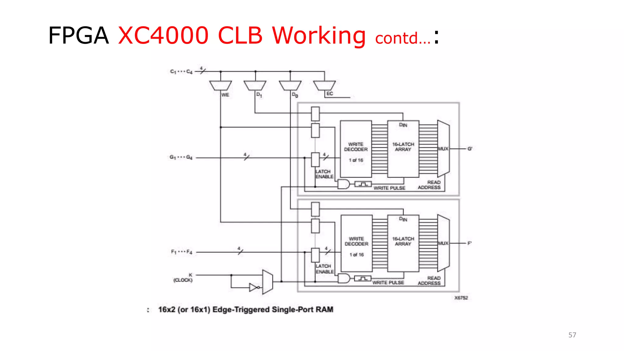 FPGA XC4000 CLB Working contd…:
57
 