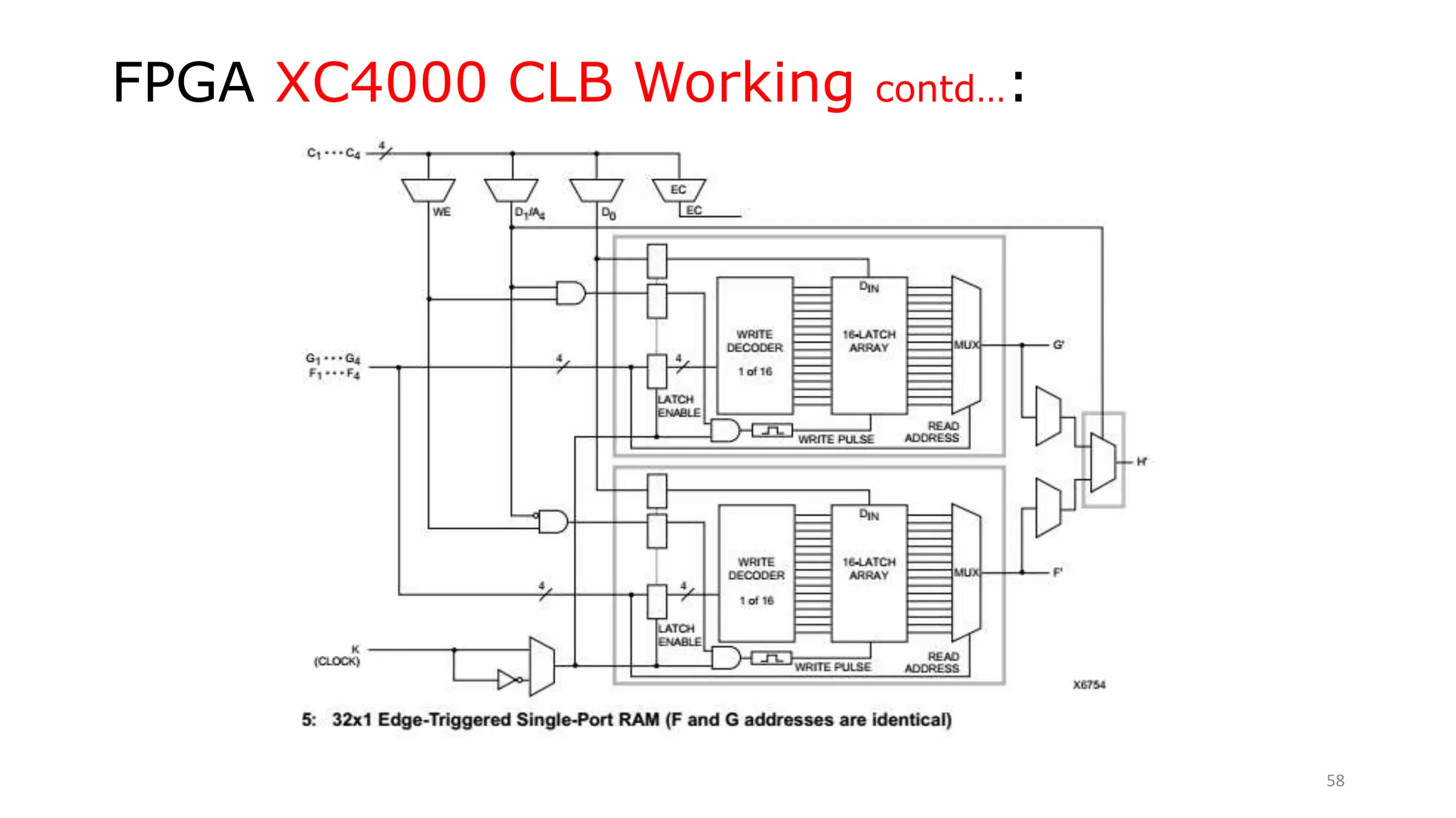 FPGA XC4000 CLB Working contd…:
58
 