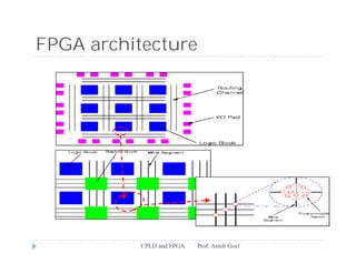 Cpld fpga | PDF