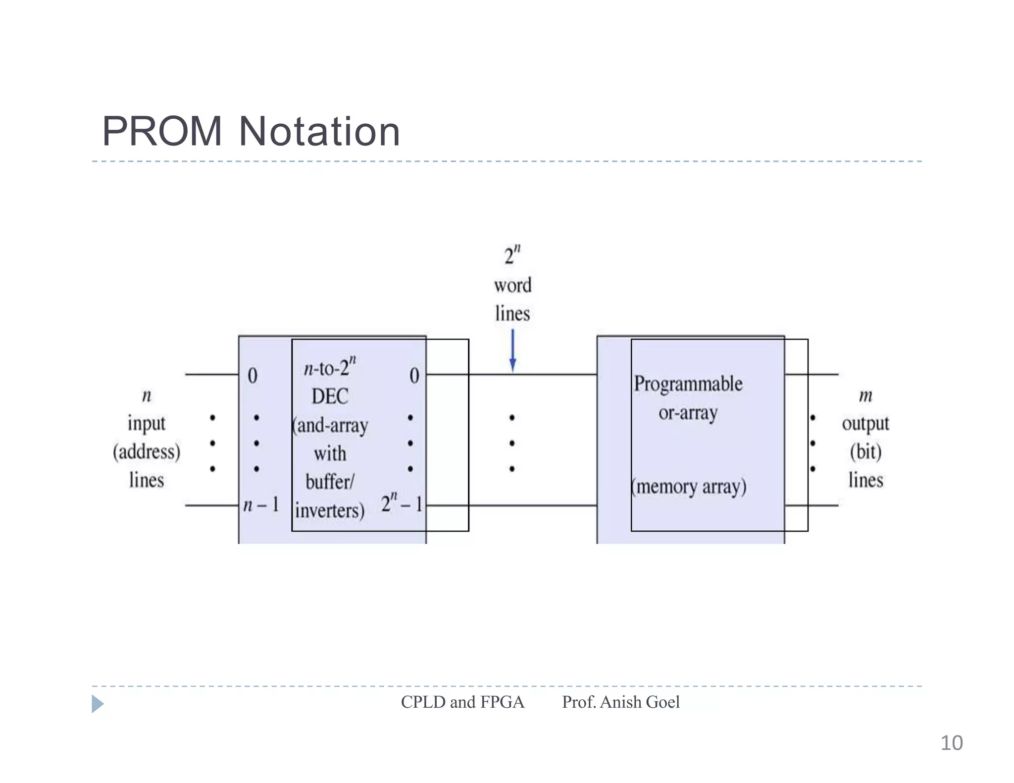 PROM Notation
CPLD and FPGA Prof.Anish Goel
10
 