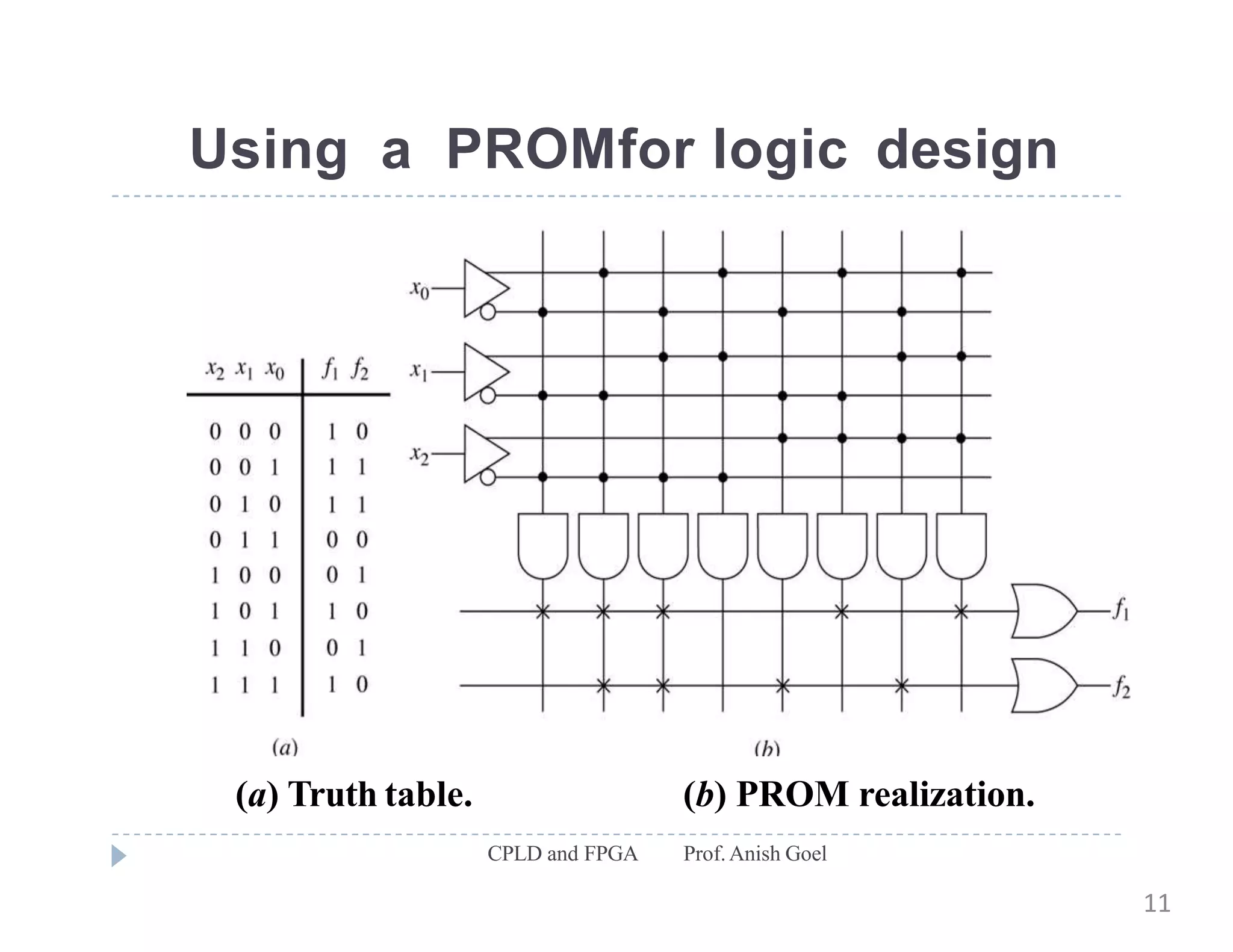 Using a PROMfor logic design
(a) Truth table.
CPLD and FPGA Prof.Anish Goel
(b) PROM realization.
11
 