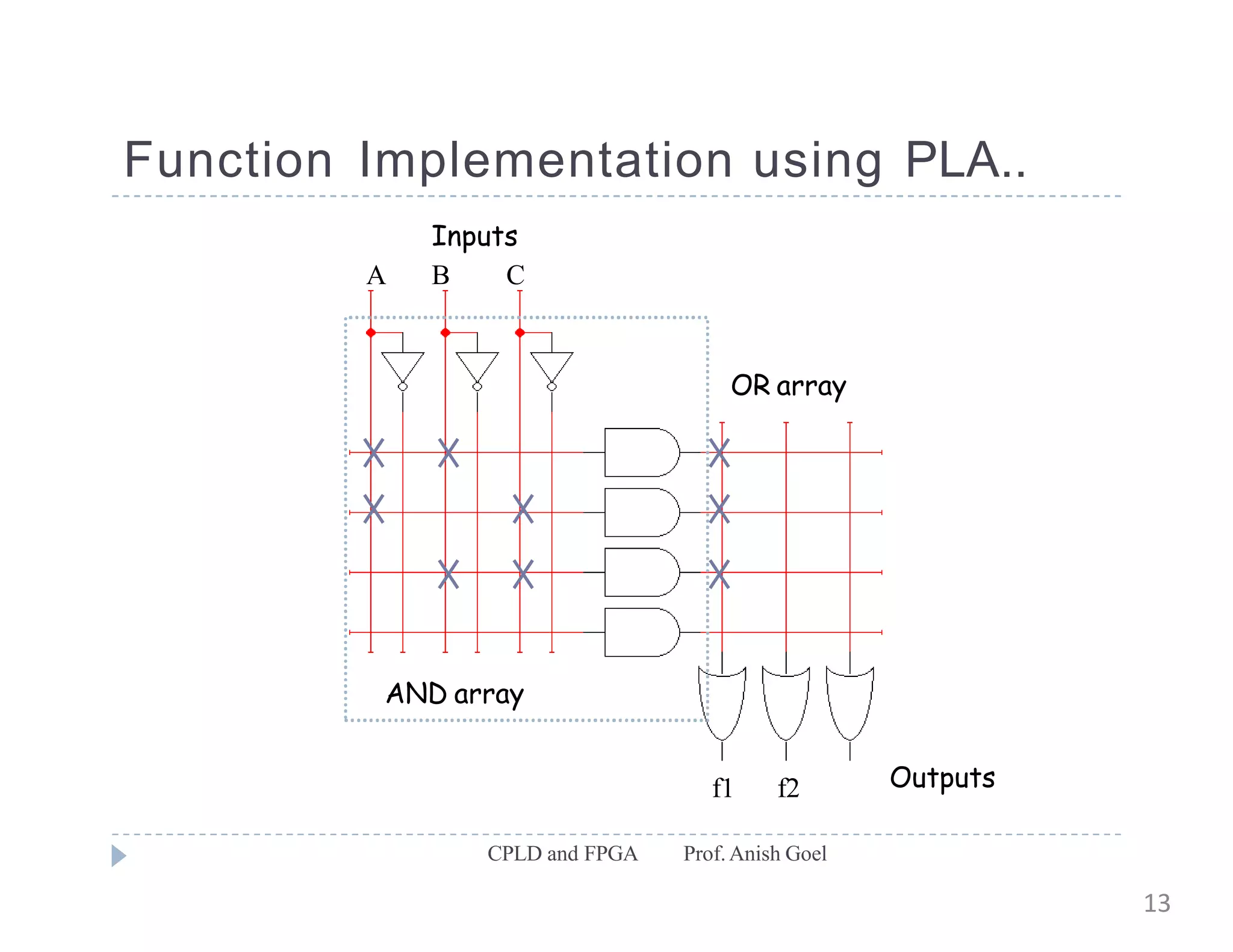 Function Implementation using PLA..
Outputs
AND array
OR array
Inputs
A B C
f1 f2
CPLD and FPGA Prof.Anish Goel
13
 