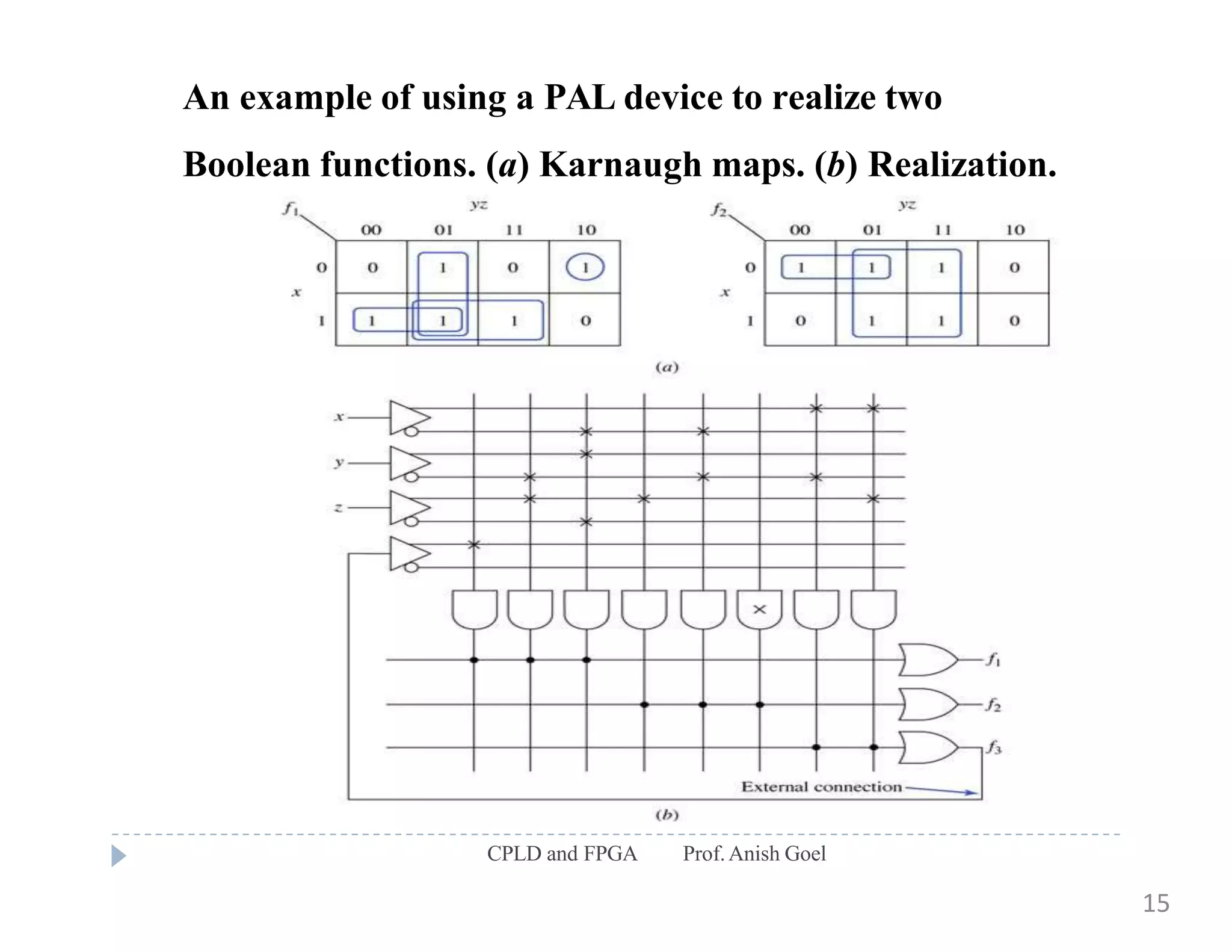 An example of using a PAL device to realize two
Boolean functions. (a) Karnaugh maps. (b) Realization.
CPLD and FPGA Prof.Anish Goel
15
 