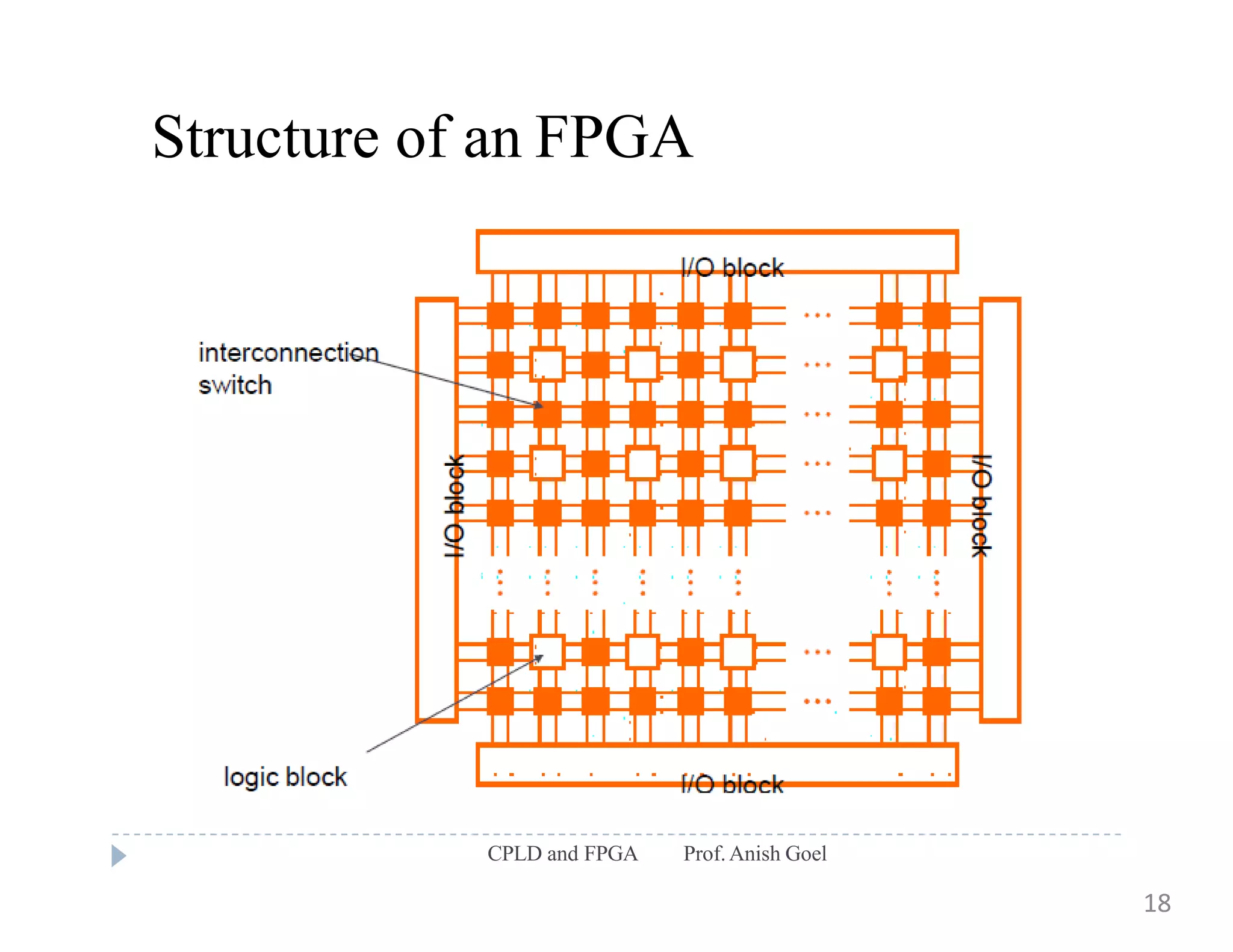 Structure of an FPGA
CPLD and FPGA Prof.Anish Goel
18
 