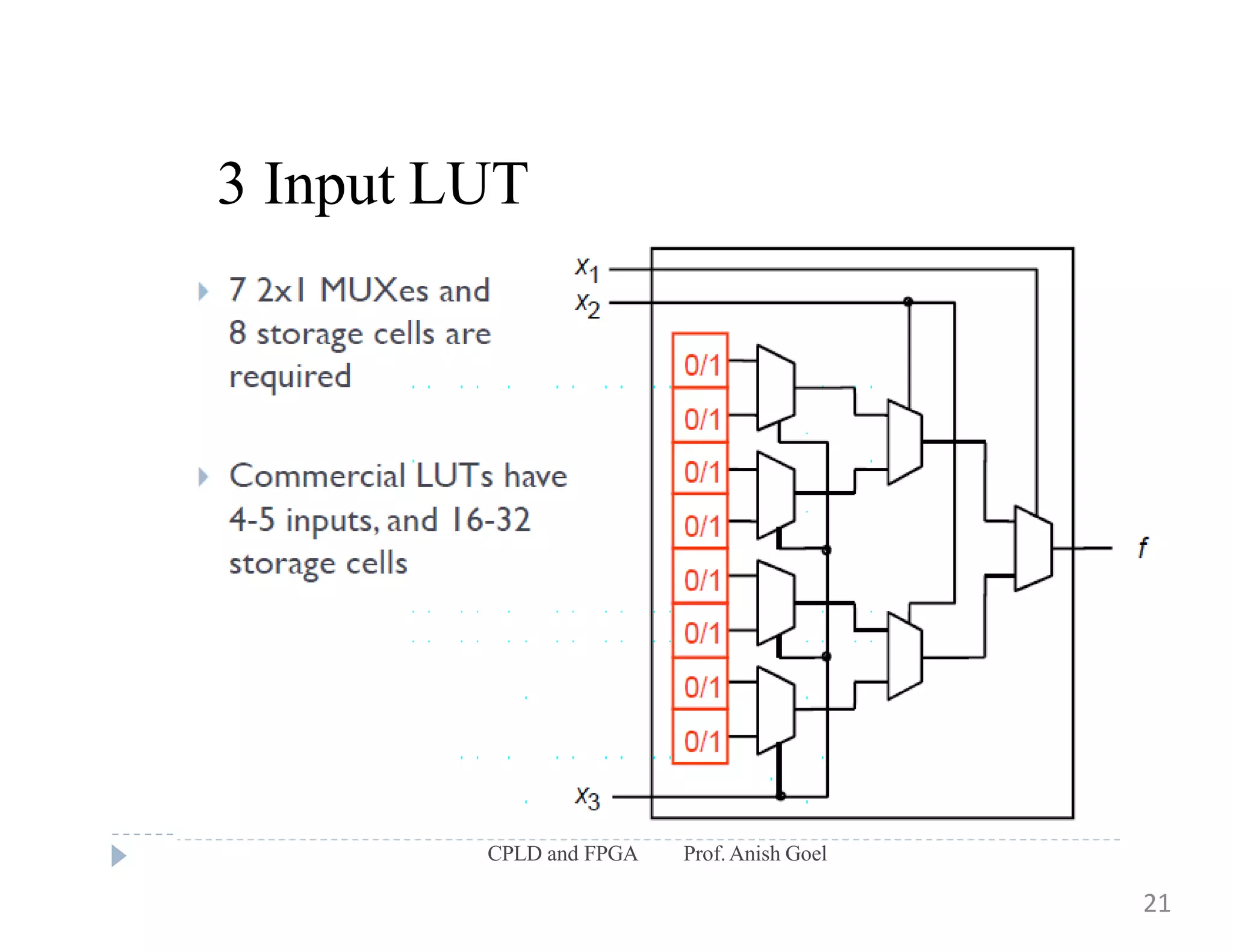 3 Input LUT
CPLD and FPGA Prof.Anish Goel
21
 