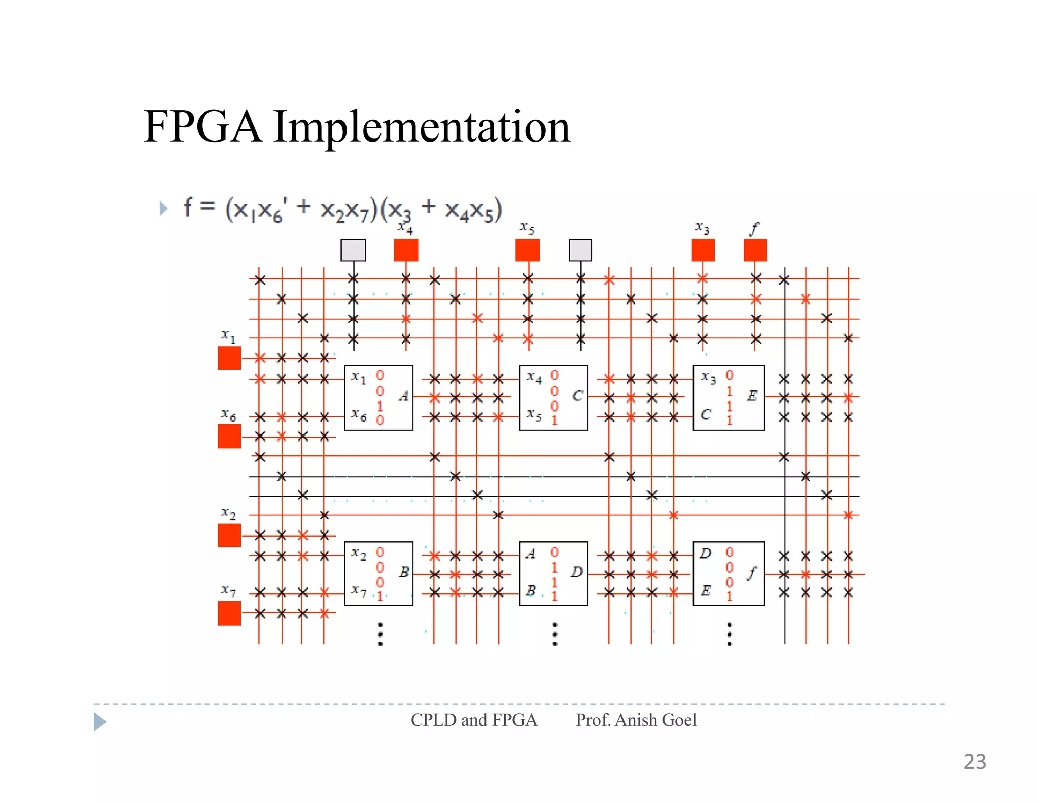 FPGA Implementation
CPLD and FPGA Prof.Anish Goel
23
 