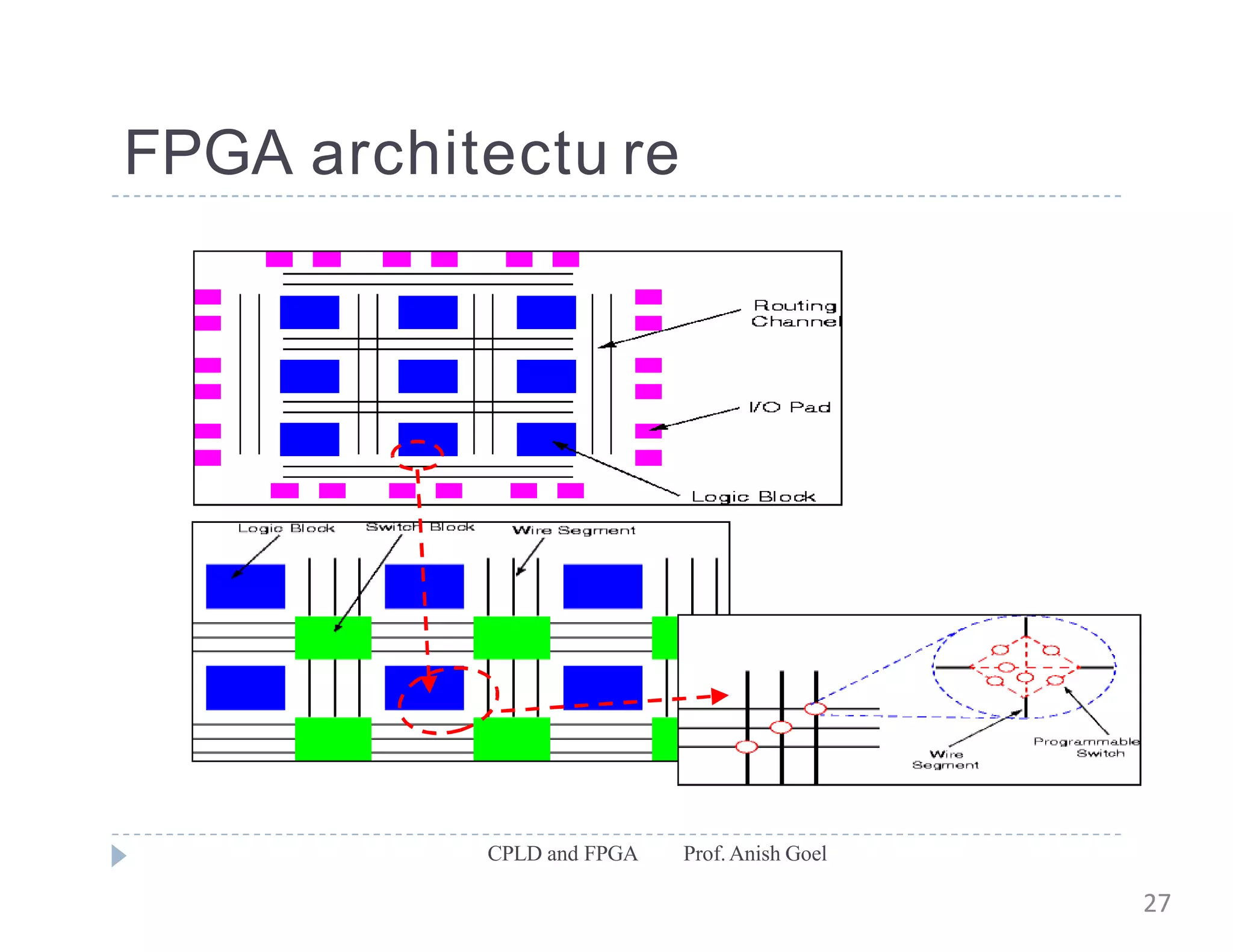 FPGA architectu re
CPLD and FPGA Prof.Anish Goel
27
 